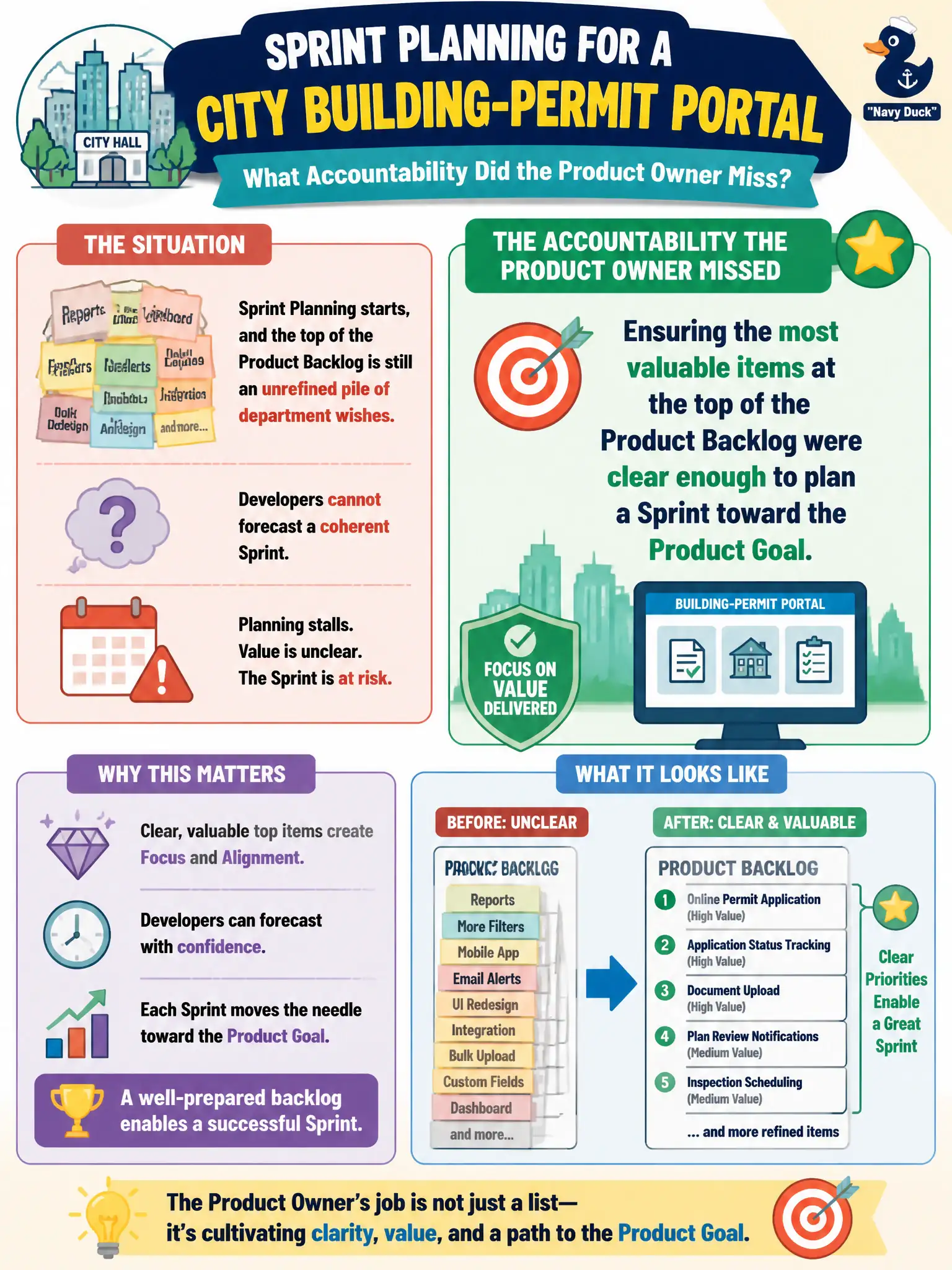 To Create an exciting colorful infographic that explains the concepts in the question: Question: Sprint Planning for a city building-permit portal starts, and the top of the Product Backlog is still an unrefined pile of department wishes. Developers cannot forecast a coherent Sprint. What accountability did the Product Owner miss? Correct Answer: Ensuring the most valuable items at the top of the Product Backlog were clear enough to plan a Sprint toward the Product Goal. Put EVERY visible label in double quotes. No people. No A/B/C/D letters. In one of the four corners put a little "Navy Duck".