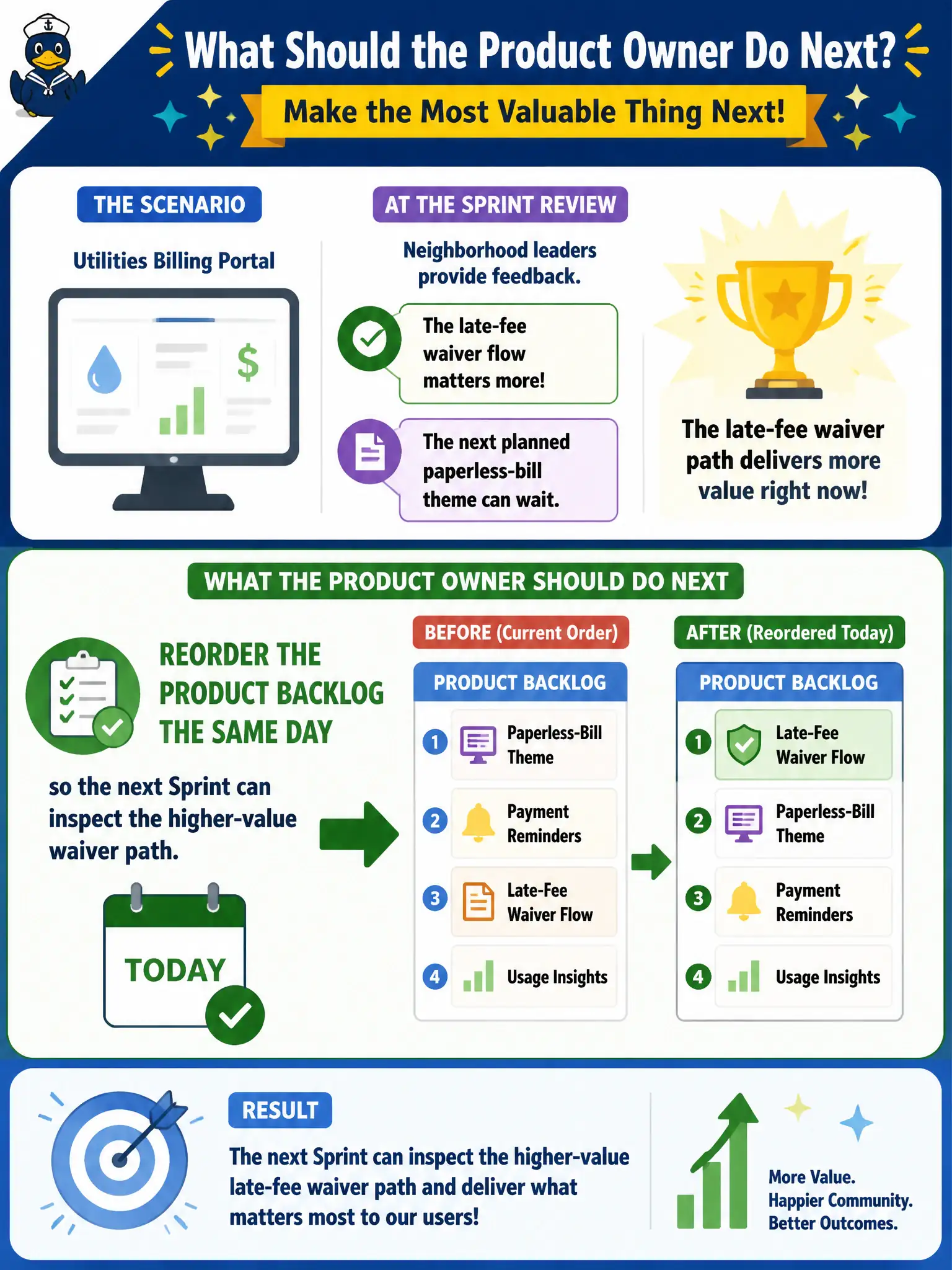 To Create an exciting colorful infographic that explains the concepts in the question: Question: During the Sprint Review for a utilities billing portal, neighborhood leaders show that a late-fee waiver flow matters more than the next planned paperless-bill theme. What should the Product Owner do next? Correct Answer: Reorder the Product Backlog the same day so the next Sprint can inspect the higher-value waiver path. Put EVERY visible label in double quotes. No people. No A/B/C/D letters. In one of the four corners put a little "Navy Duck".