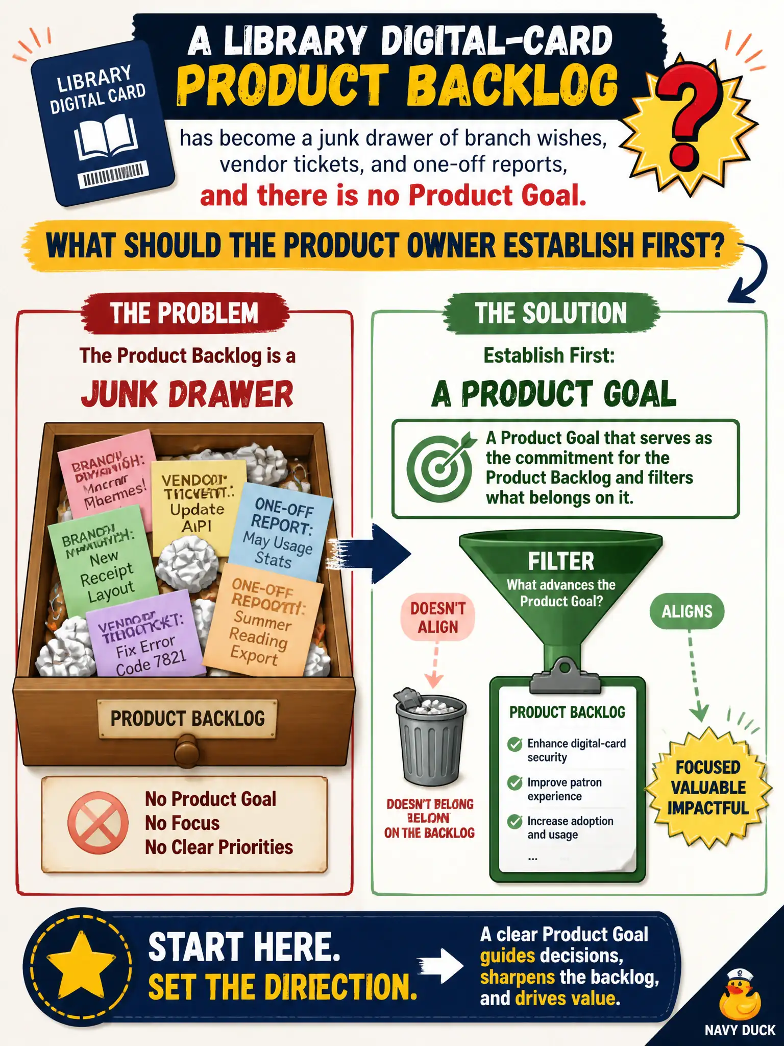 To Create an exciting colorful infographic that explains the concepts in the question: Question: A library digital-card Product Backlog has become a junk drawer of branch wishes, vendor tickets, and one-off reports, and there is no Product Goal. What should the Product Owner establish first? Correct Answer: A Product Goal that serves as the commitment for the Product Backlog and filters what belongs on it. Put EVERY visible label in double quotes. No people. No A/B/C/D letters. In one of the four corners put a little "Navy Duck".