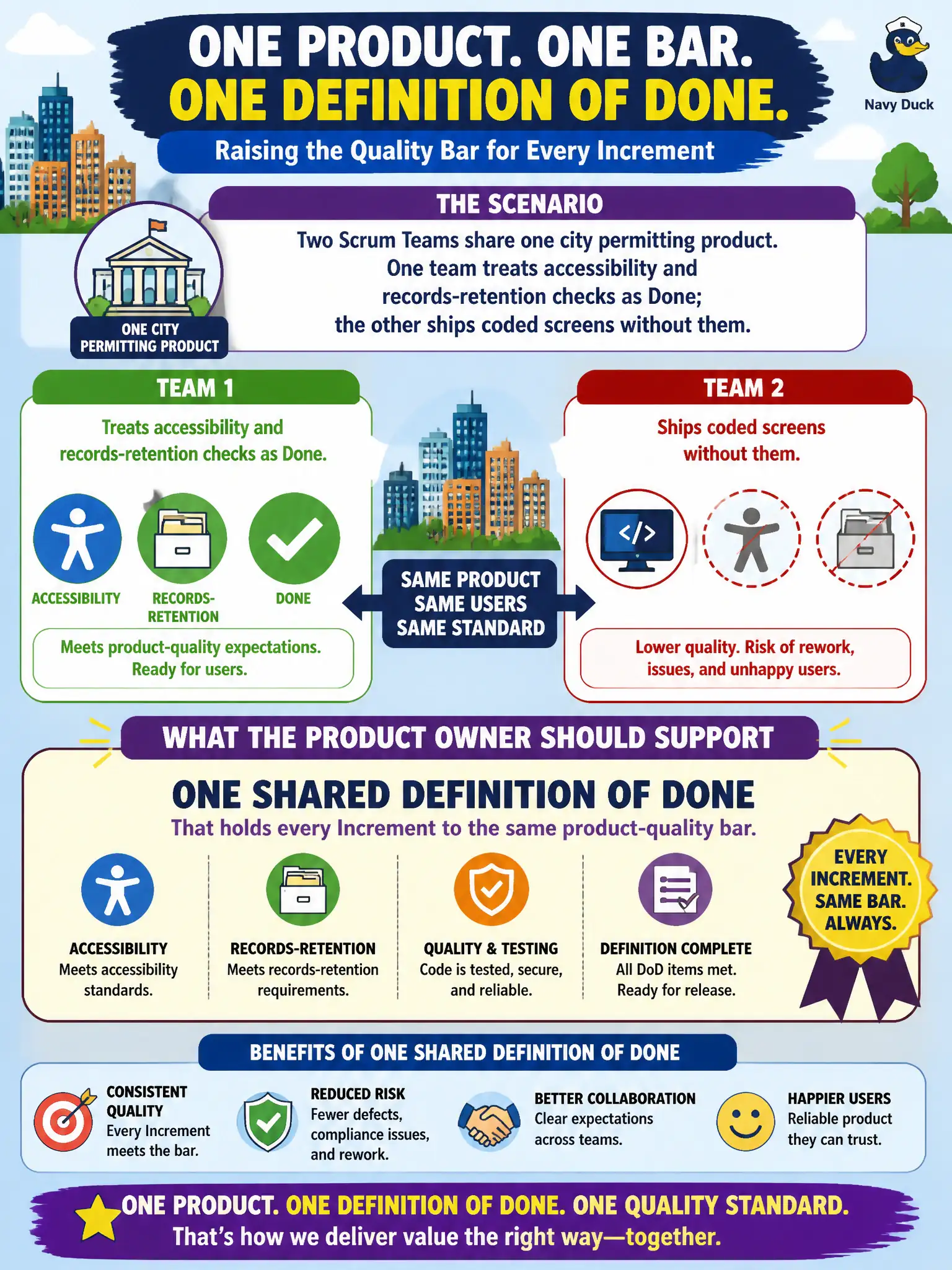 To Create an exciting colorful infographic that explains the concepts in the question: Question: Two Scrum Teams share one city permitting product. One team treats accessibility and records-retention checks as Done; the other ships coded screens without them. What should the Product Owner support? Correct Answer: One shared Definition of Done that holds every Increment to the same product-quality bar. Put EVERY visible label in double quotes. No people. No A/B/C/D letters. In one of the four corners put a little "Navy Duck".