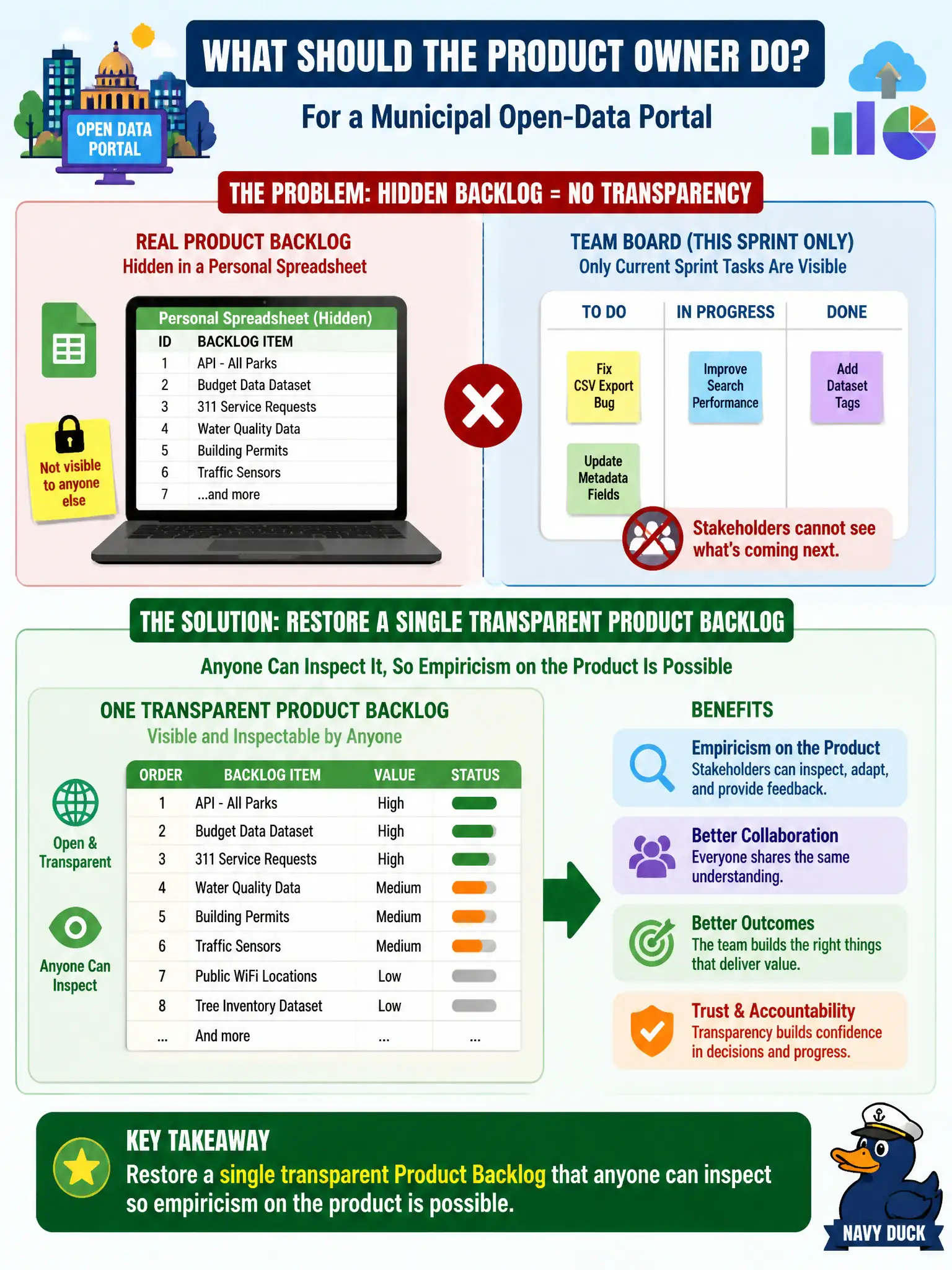 To Create an exciting colorful infographic that explains the concepts in the question: Question: A municipal open-data portal Product Owner keeps the real Product Backlog in a hidden personal spreadsheet while the team board shows only this Sprint's tasks. Stakeholders cannot see upcoming order. What should the Product Owner do? Correct Answer: Restore a single transparent Product Backlog that anyone can inspect so empiricism on the product is possible. Put EVERY visible label in double quotes. No people. No A/B/C/D letters. In one of the four corners put a little "Navy Duck".