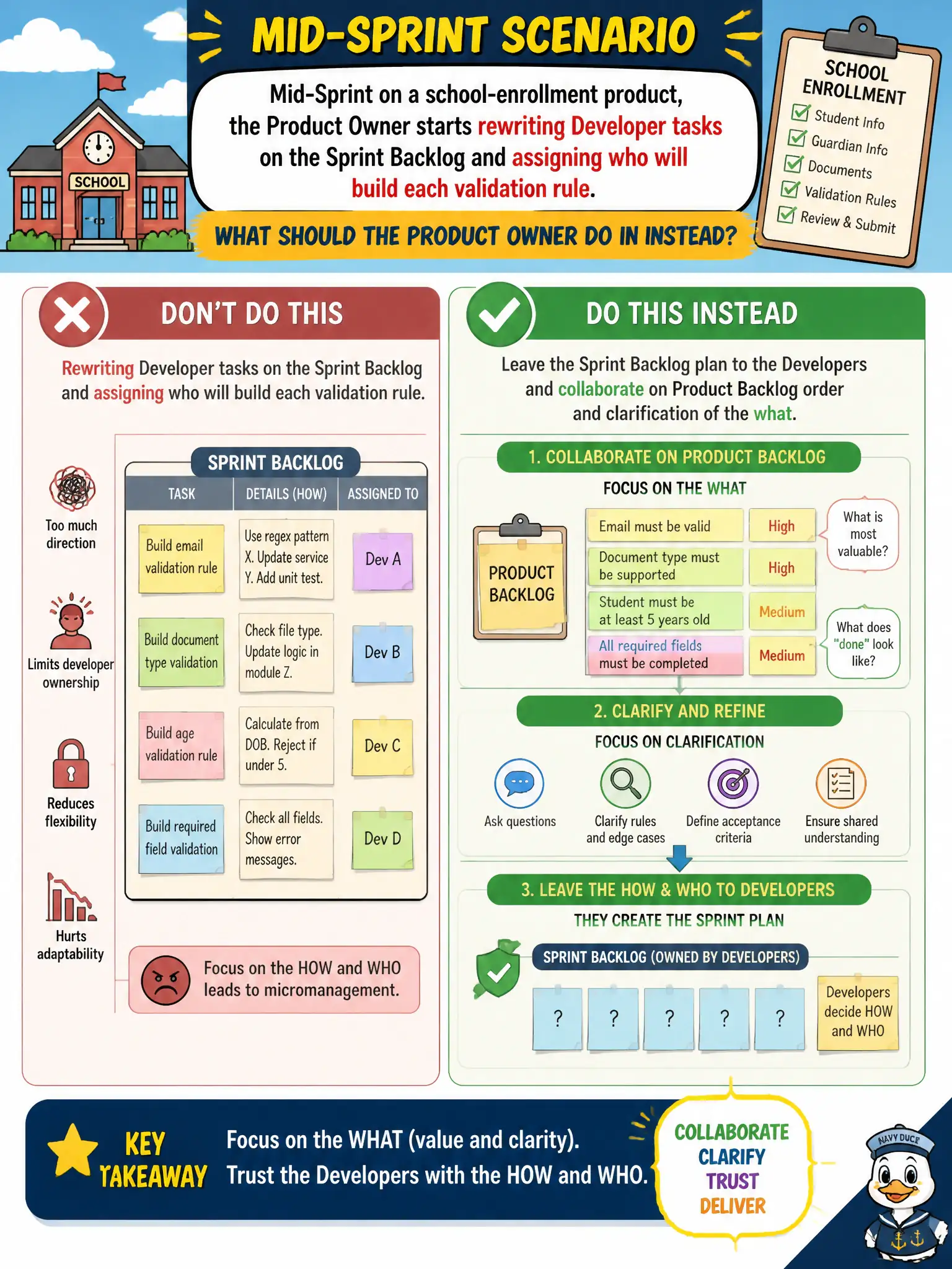 To Create an exciting colorful infographic that explains the concepts in the question: Question: Mid-Sprint on a school-enrollment product, the Product Owner starts rewriting Developer tasks on the Sprint Backlog and assigning who will build each validation rule. What should the Product Owner do instead? Correct Answer: Leave the Sprint Backlog plan to the Developers and collaborate on Product Backlog order and clarification of the what. Put EVERY visible label in double quotes. No people. No A/B/C/D letters. In one of the four corners put a little "Navy Duck".