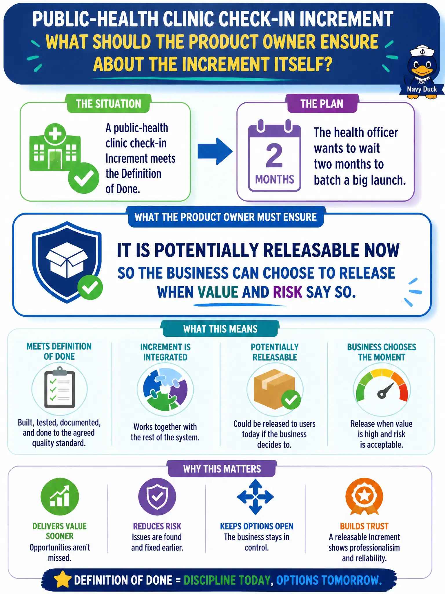 To Create an exciting colorful infographic that explains the concepts in the question: Question: A public-health clinic check-in Increment meets the Definition of Done, but the health officer wants to wait two months to batch a big launch. What should the Product Owner ensure about the Increment itself? Correct Answer: It is potentially releasable now so the business can choose to release when value and risk say so. Put EVERY visible label in double quotes. No people. No A/B/C/D letters. In one of the four corners put a little "Navy Duck".