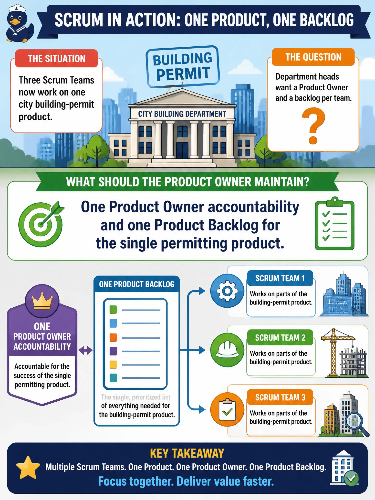 To Create an exciting colorful infographic that explains the concepts in the question: Question: Three Scrum Teams now work on one city building-permit product. Department heads want a Product Owner and a backlog per team. What should the Product Owner maintain? Correct Answer: One Product Owner accountability and one Product Backlog for the single permitting product. Put EVERY visible label in double quotes. No people. No A/B/C/D letters. In one of the four corners put a little "Navy Duck".