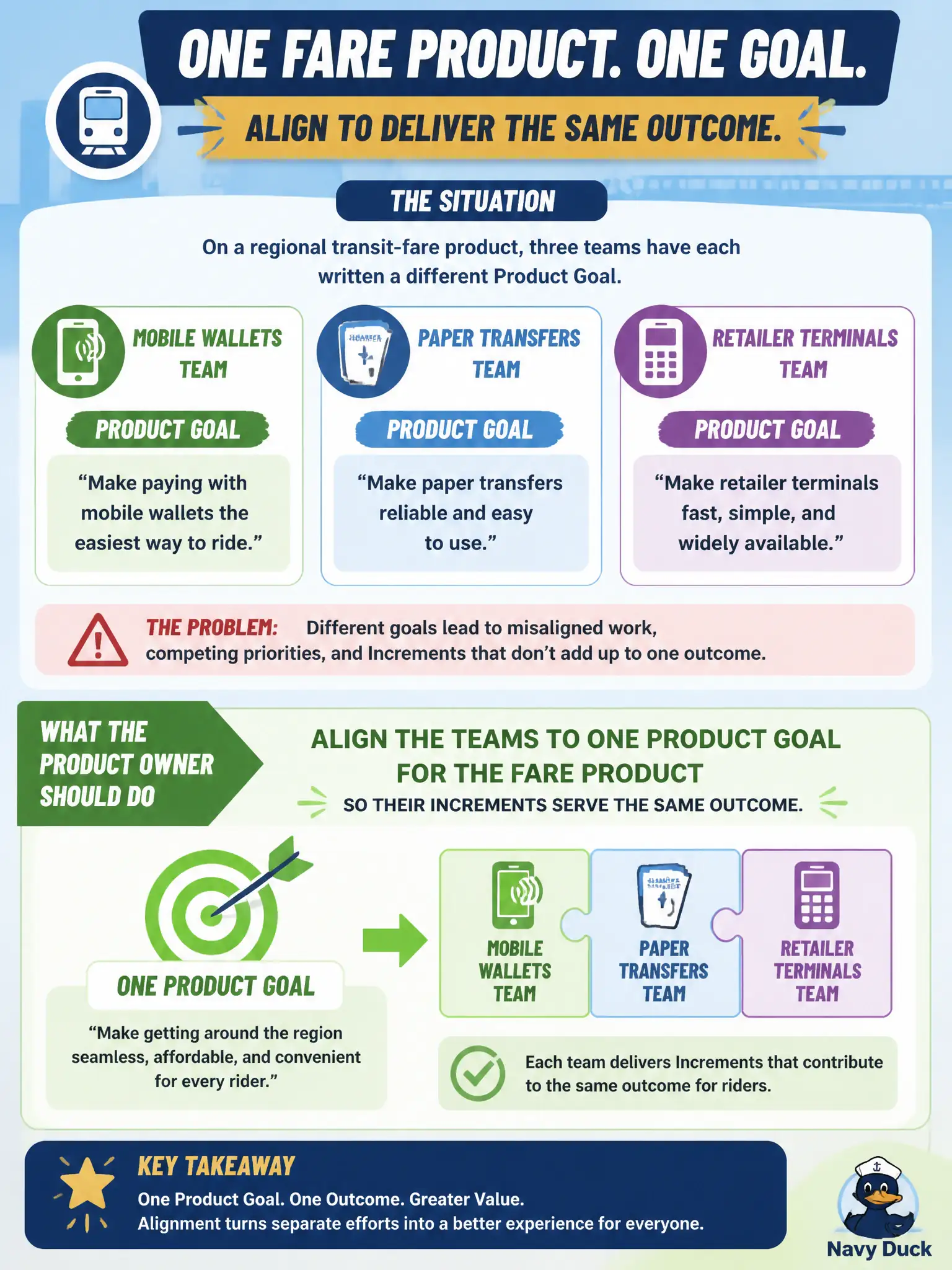 To Create an exciting colorful infographic that explains the concepts in the question: Question: On a regional transit-fare product, three teams have each written a different Product Goal—one for mobile wallets, one for paper transfers, one for retailer terminals. What should the Product Owner do? Correct Answer: Align the teams to one Product Goal for the fare product so their Increments serve the same outcome. Put EVERY visible label in double quotes. No people. No A/B/C/D letters. In one of the four corners put a little "Navy Duck".