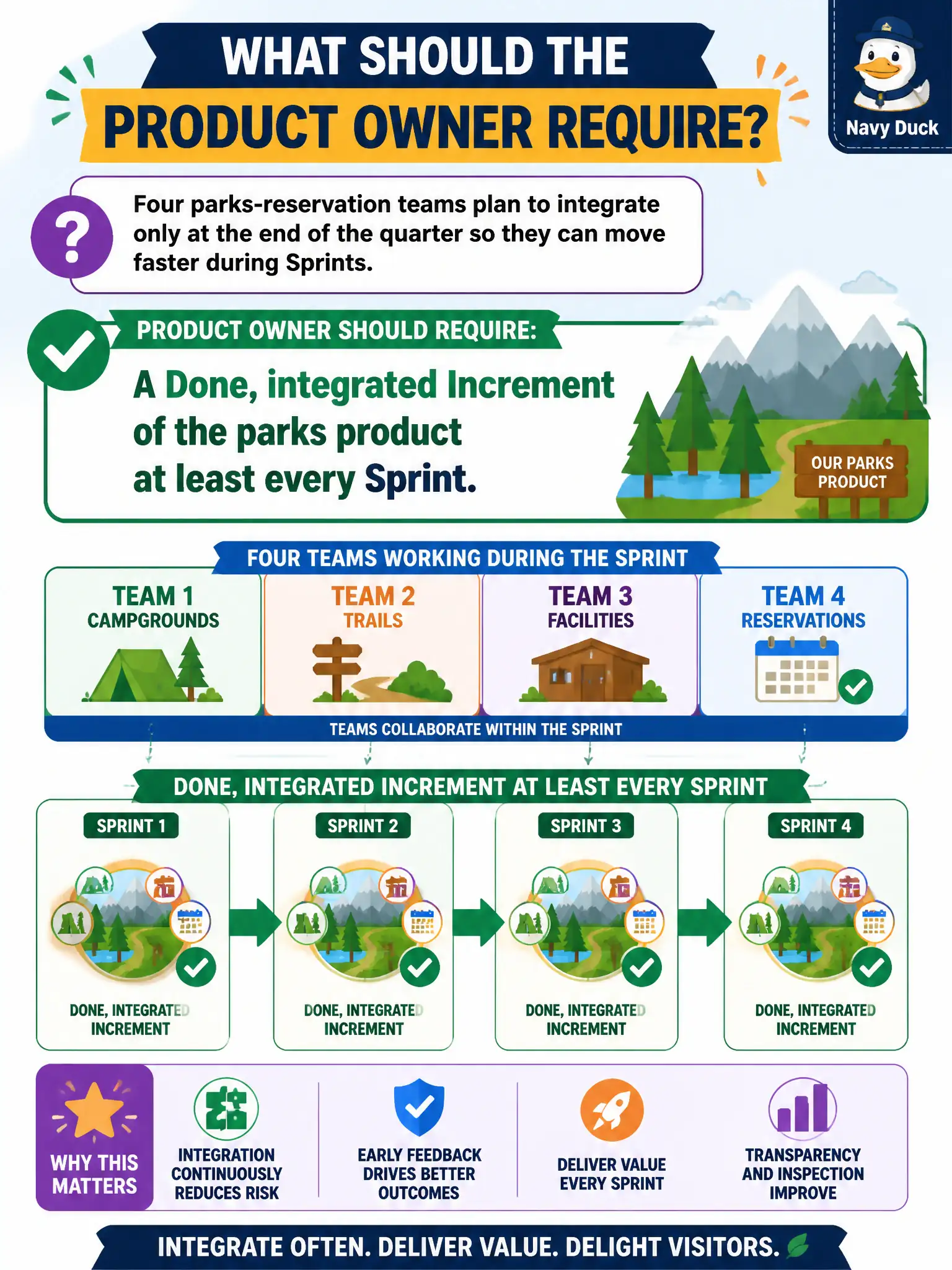 To Create an exciting colorful infographic that explains the concepts in the question: Question: Four parks-reservation teams plan to integrate only at the end of the quarter so they can move faster during Sprints. What should the Product Owner require? Correct Answer: A Done, integrated Increment of the parks product at least every Sprint. Put EVERY visible label in double quotes. No people. No A/B/C/D letters. In one of the four corners put a little "Navy Duck".