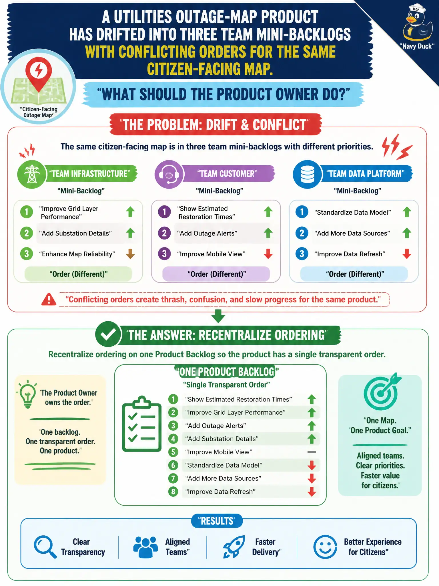 To Create an exciting colorful infographic that explains the concepts in the question: Question: A utilities outage-map product has drifted into three team mini-backlogs with conflicting orders for the same citizen-facing map. What should the Product Owner do? Correct Answer: Recentralize ordering on one Product Backlog so the product has a single transparent order. Put EVERY visible label in double quotes. No people. No A/B/C/D letters. In one of the four corners put a little "Navy Duck".