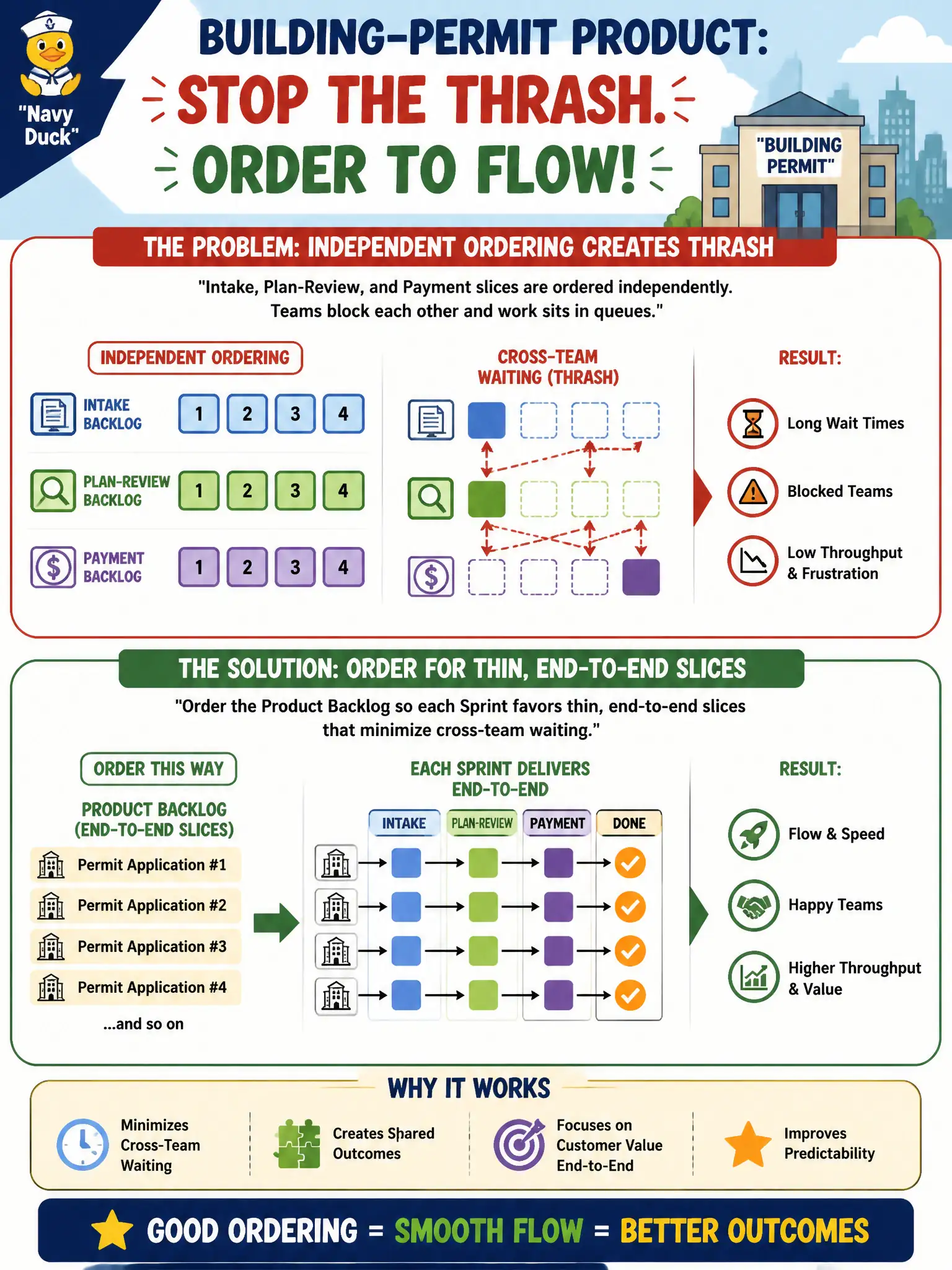To Create an exciting colorful infographic that explains the concepts in the question: Question: Two teams on a building-permit product keep blocking each other because intake, plan-review, and payment slices are ordered independently. How should the Product Owner use ordering to reduce that thrash? Correct Answer: Order the Product Backlog so each Sprint favors thin, end-to-end slices that minimize cross-team waiting. Put EVERY visible label in double quotes. No people. No A/B/C/D letters. In one of the four corners put a little "Navy Duck".