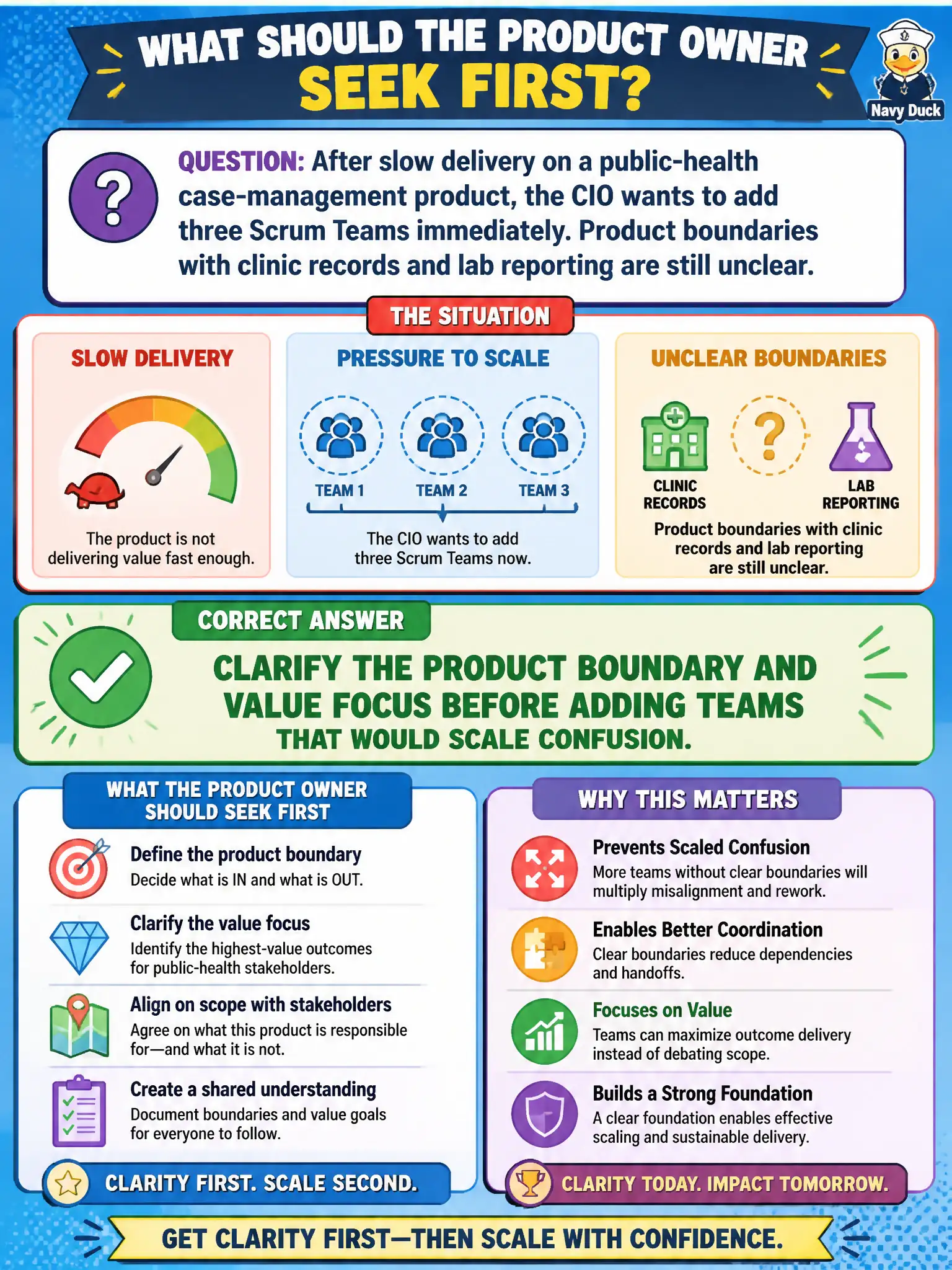 To Create an exciting colorful infographic that explains the concepts in the question: Question: After slow delivery on a public-health case-management product, the CIO wants to add three Scrum Teams immediately. Product boundaries with clinic records and lab reporting are still unclear. What should the Product Owner seek first? Correct Answer: Clarify the product boundary and value focus before adding teams that would scale confusion. Put EVERY visible label in double quotes. No people. No A/B/C/D letters. In one of the four corners put a little "Navy Duck".