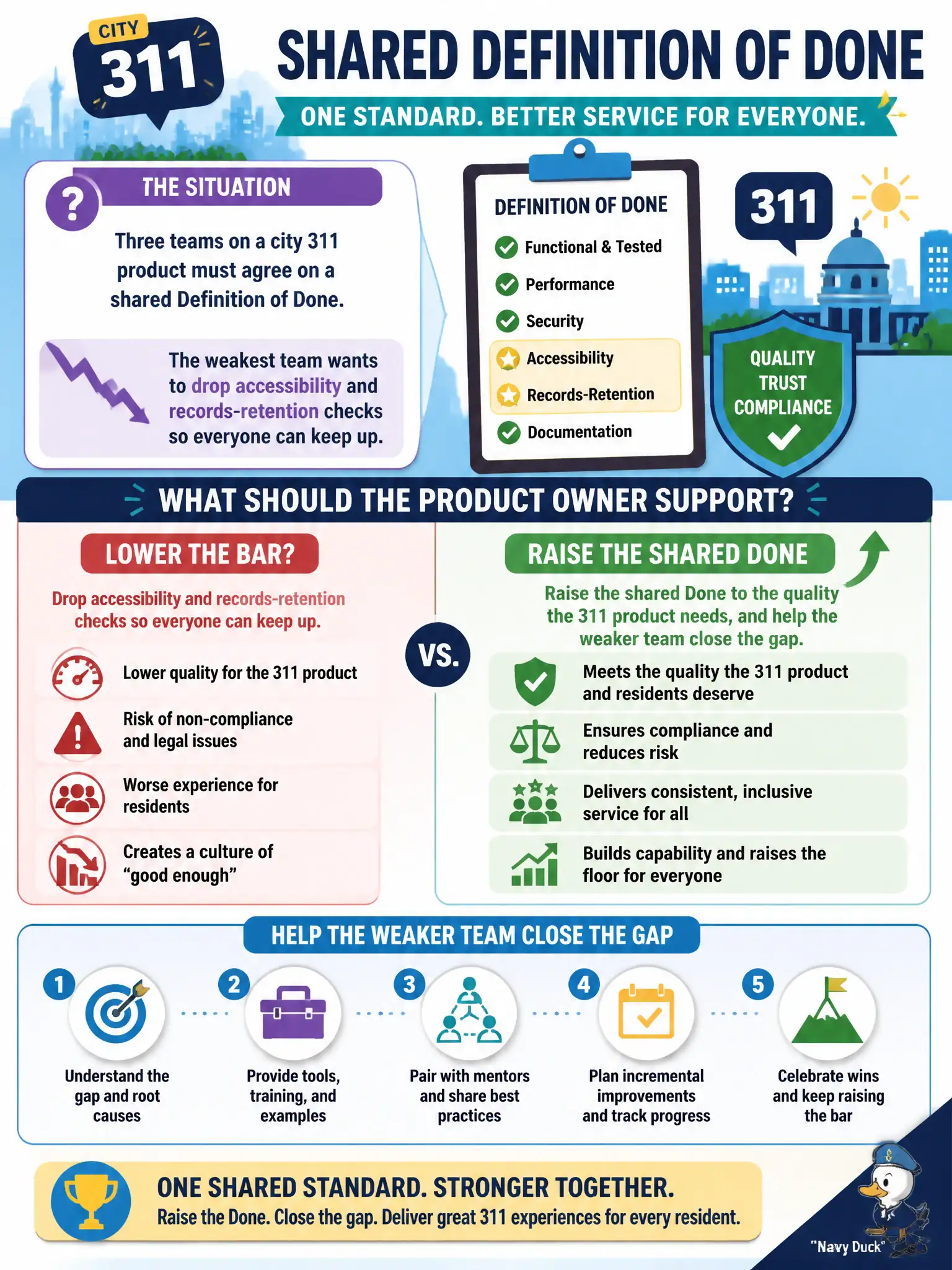 To Create an exciting colorful infographic that explains the concepts in the question: Question: Three teams on a city 311 product must agree on a shared Definition of Done. The weakest team wants to drop accessibility and records-retention checks so everyone can keep up. What should the Product Owner support? Correct Answer: Raise the shared Done to the quality the 311 product needs, and help the weaker team close the gap. Put EVERY visible label in double quotes. No people. No A/B/C/D letters. In one of the four corners put a little "Navy Duck".