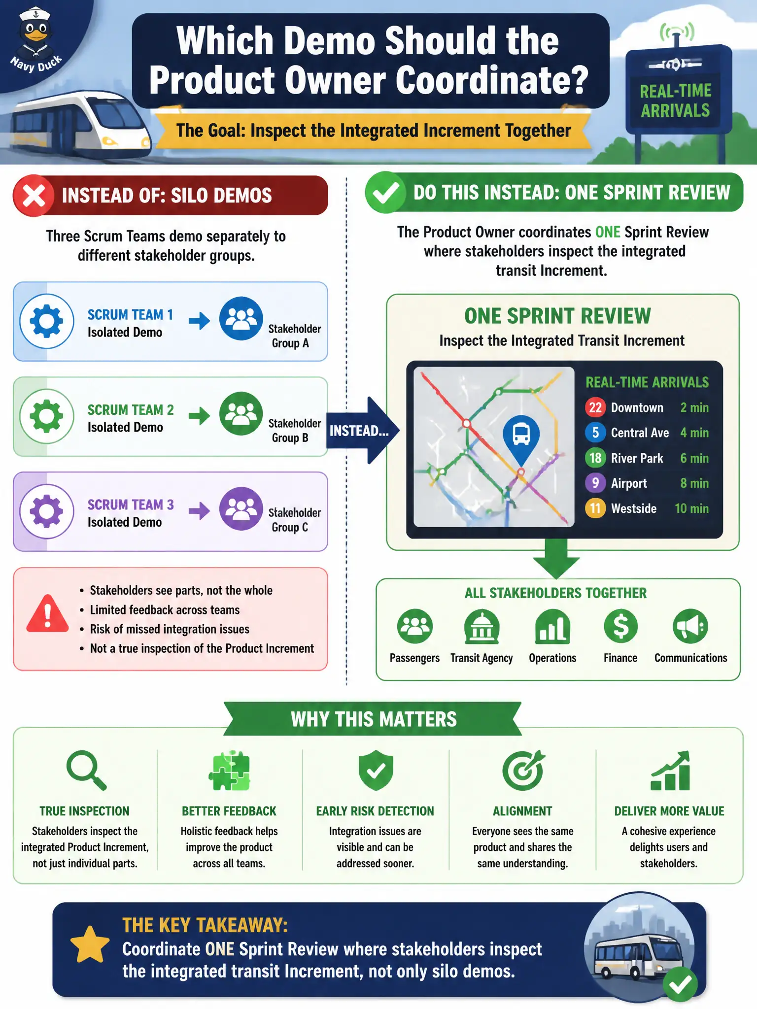 To Create an exciting colorful infographic that explains the concepts in the question: Question: Three Scrum Teams will demo a transit real-time-arrivals product. Each team scheduled its own isolated demo with a different stakeholder group. What should the Product Owner coordinate instead? Correct Answer: One Sprint Review where stakeholders inspect the integrated transit Increment, not only silo demos. Put EVERY visible label in double quotes. No people. No A/B/C/D letters. In one of the four corners put a little "Navy Duck".