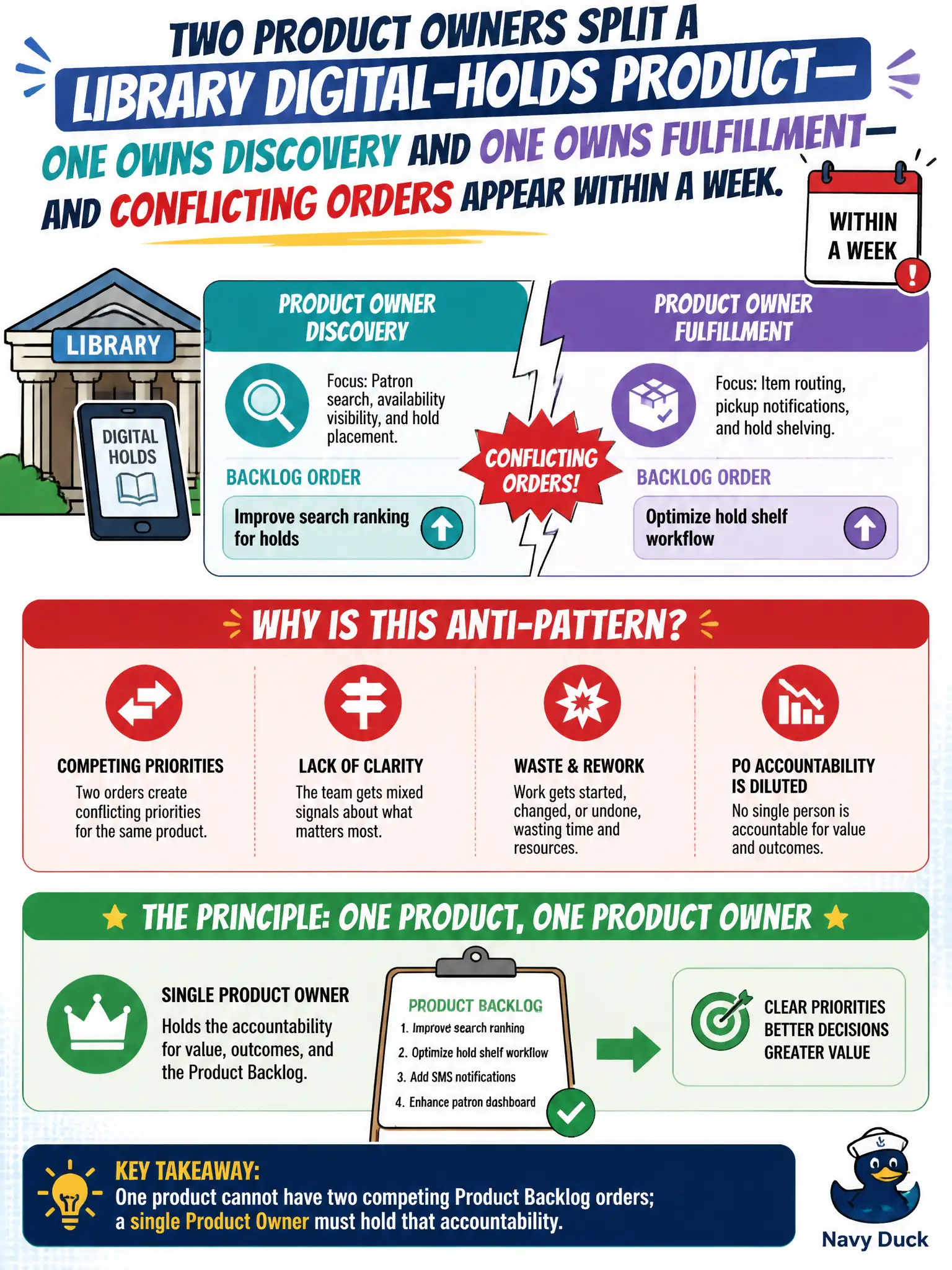 To Create an exciting colorful infographic that explains the concepts in the question: Question: Two Product Owners split a library digital-holds product—one owns discovery and one owns fulfillment—and conflicting orders appear within a week. Why is this an anti-pattern? Correct Answer: One product cannot have two competing Product Backlog orders; a single Product Owner must hold that accountability. Put EVERY visible label in double quotes. No people. No A/B/C/D letters. In one of the four corners put a little "Navy Duck".