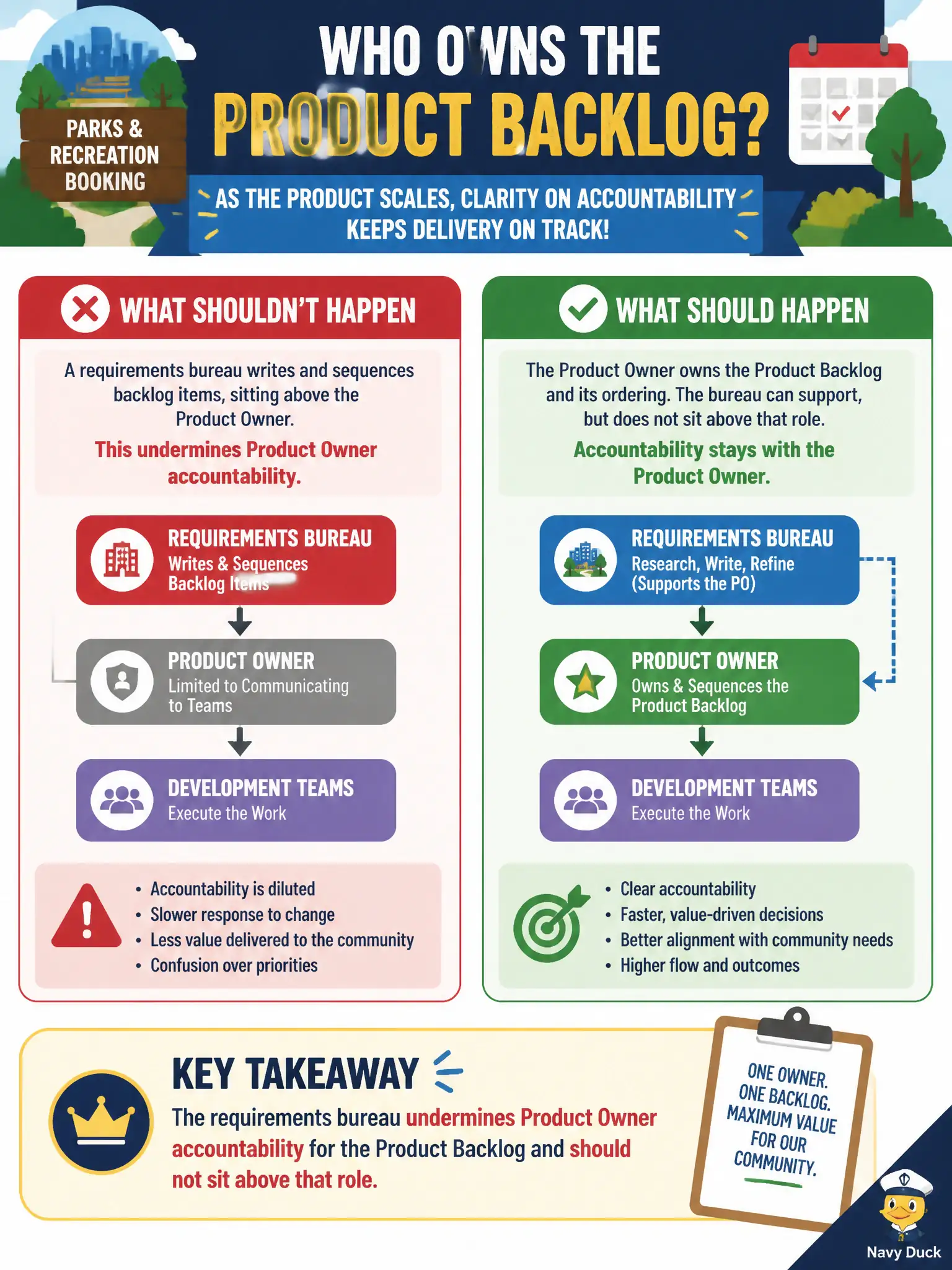 To Create an exciting colorful infographic that explains the concepts in the question: Question: As a parks recreation-booking product scales, the city creates a requirements bureau that writes and sequences backlog items, leaving the Product Owner to communicate them to the teams. What should the candidate identify? Correct Answer: The bureau undermines Product Owner accountability for the Product Backlog and should not sit above that role. Put EVERY visible label in double quotes. No people. No A/B/C/D letters. In one of the four corners put a little "Navy Duck".