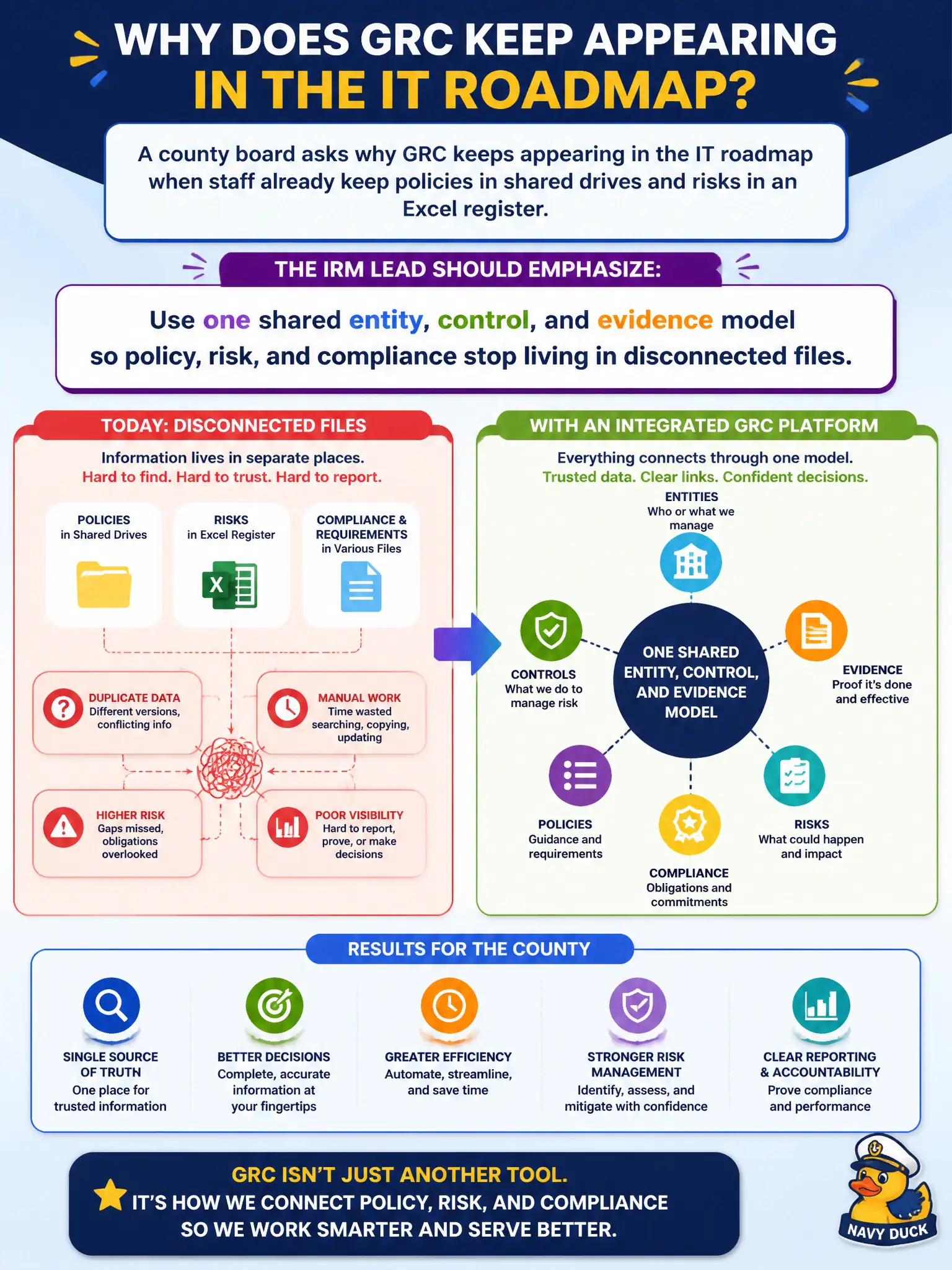 To Create an exciting colorful infographic that explains the concepts in the question: Question: A county board asks why GRC keeps appearing in the IT roadmap when staff already keep policies in shared drives and risks in an Excel register. What should the IRM lead emphasize about an integrated platform? Correct Answer: Use one shared entity, control, and evidence model so policy, risk, and compliance stop living in disconnected files. Put EVERY visible label in double quotes. No people. No A/B/C/D letters. In one of the four corners put a little "Navy Duck".