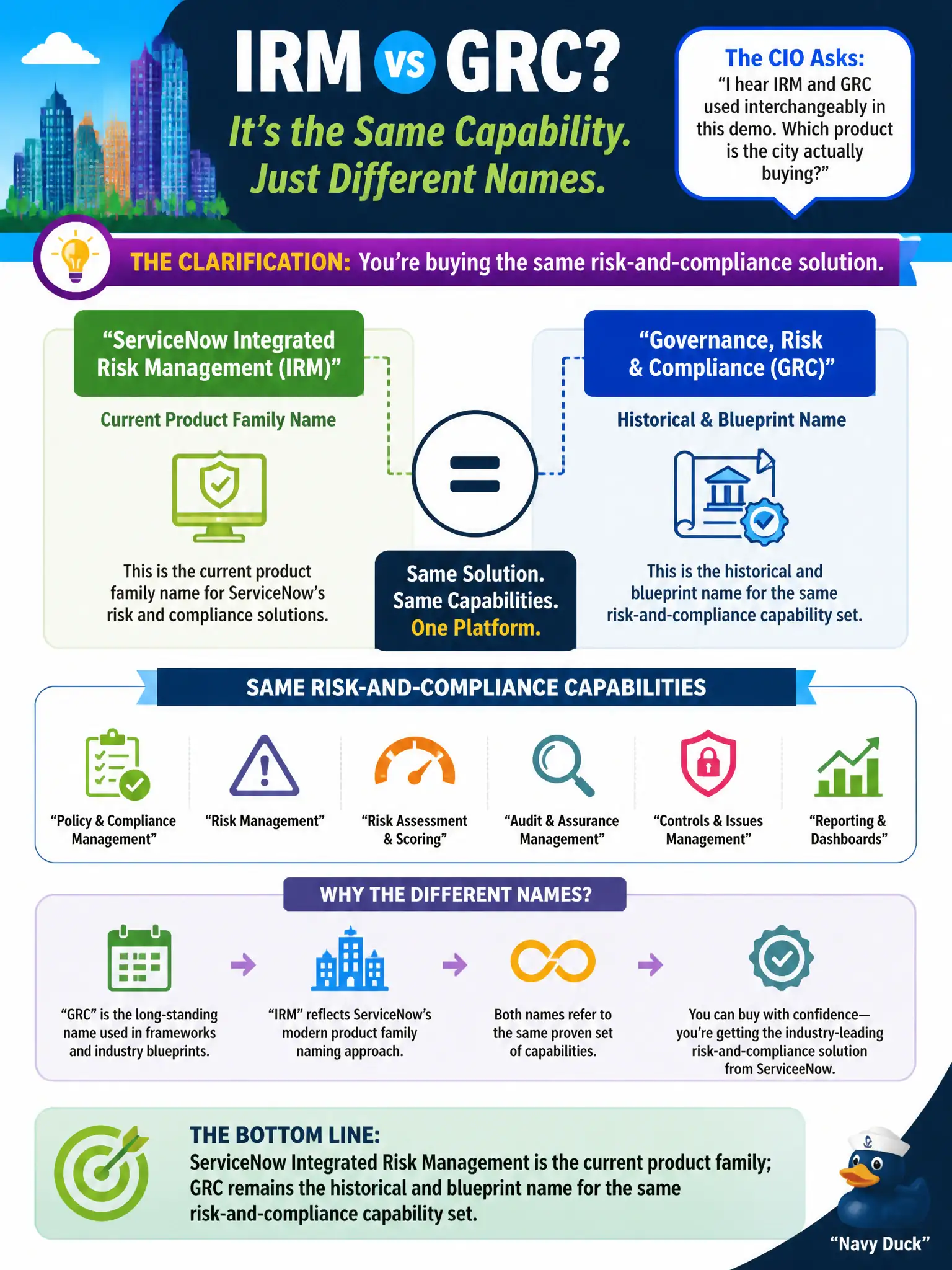 To Create an exciting colorful infographic that explains the concepts in the question: Question: A city CIO hears IRM and GRC used interchangeably in a vendor demo and asks which product the city is actually buying. How should the implementer clarify the naming? Correct Answer: ServiceNow Integrated Risk Management is the current product family; GRC remains the historical and blueprint name for the same risk-and-compliance capability set. Put EVERY visible label in double quotes. No people. No A/B/C/D letters. In one of the four corners put a little "Navy Duck".