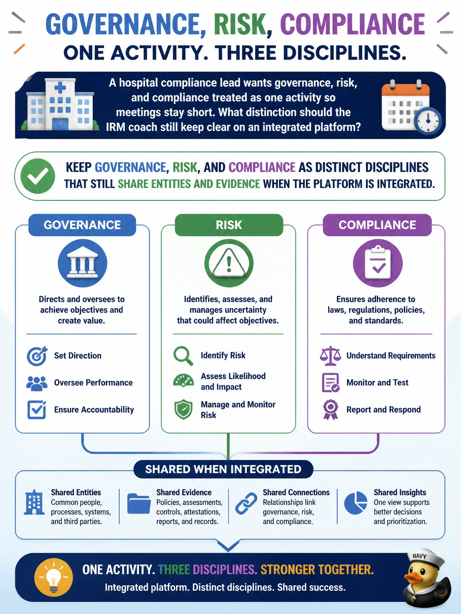 To Create an exciting colorful infographic that explains the concepts in the question: Question: A hospital compliance lead wants governance, risk, and compliance treated as one activity so meetings stay short. What distinction should the IRM coach still keep clear on an integrated platform? Correct Answer: Keep governance, risk, and compliance as distinct disciplines that still share entities and evidence when the platform is integrated. Put EVERY visible label in double quotes. No people. No A/B/C/D letters. In one of the four corners put a little "Navy Duck".