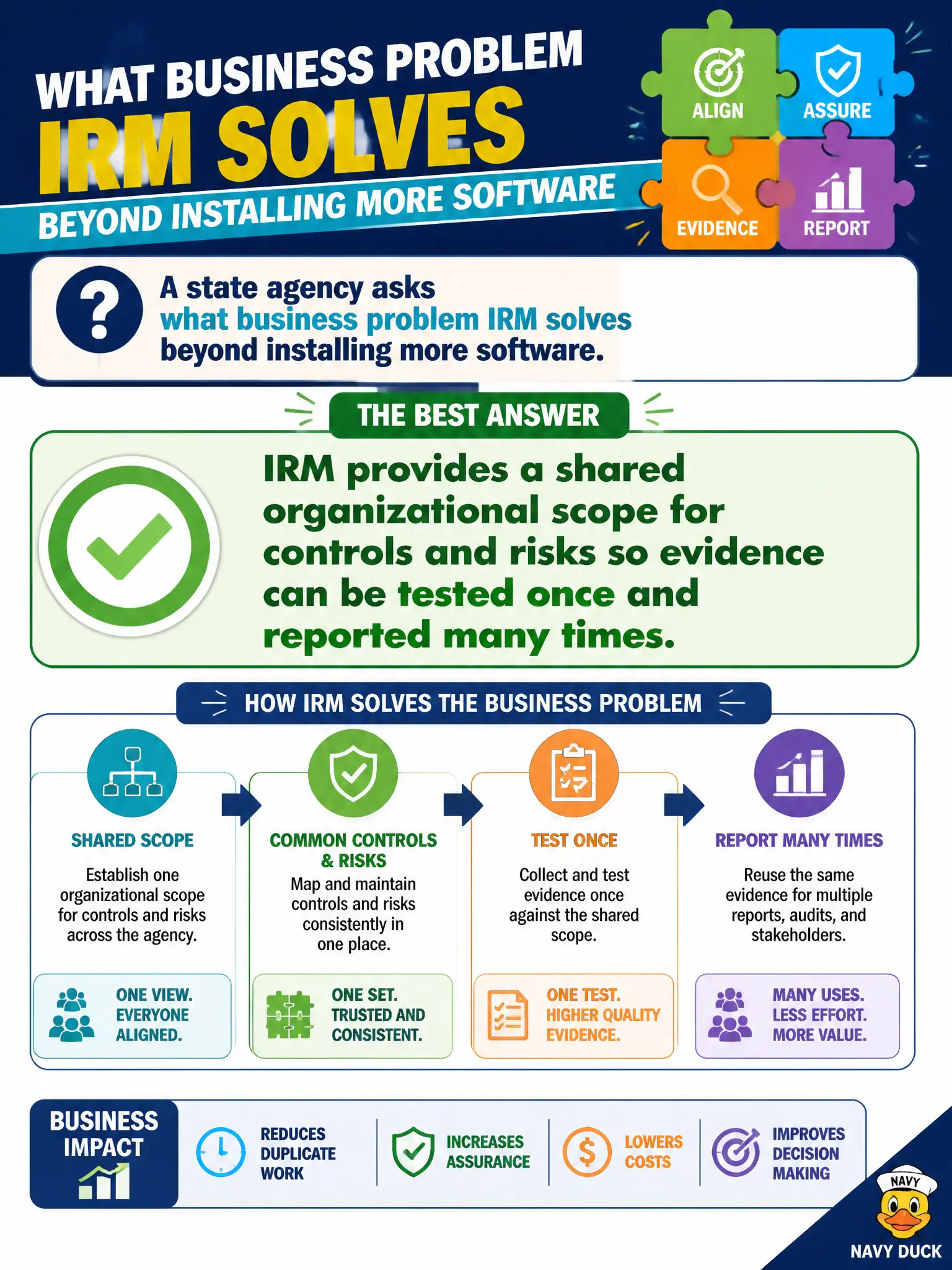 To Create an exciting colorful infographic that explains the concepts in the question: Question: A state agency asks what business problem IRM solves beyond installing more software. Which value statement best answers the sponsor? Correct Answer: IRM provides a shared organizational scope for controls and risks so evidence can be tested once and reported many times. Put EVERY visible label in double quotes. No people. No A/B/C/D letters. In one of the four corners put a little "Navy Duck".
