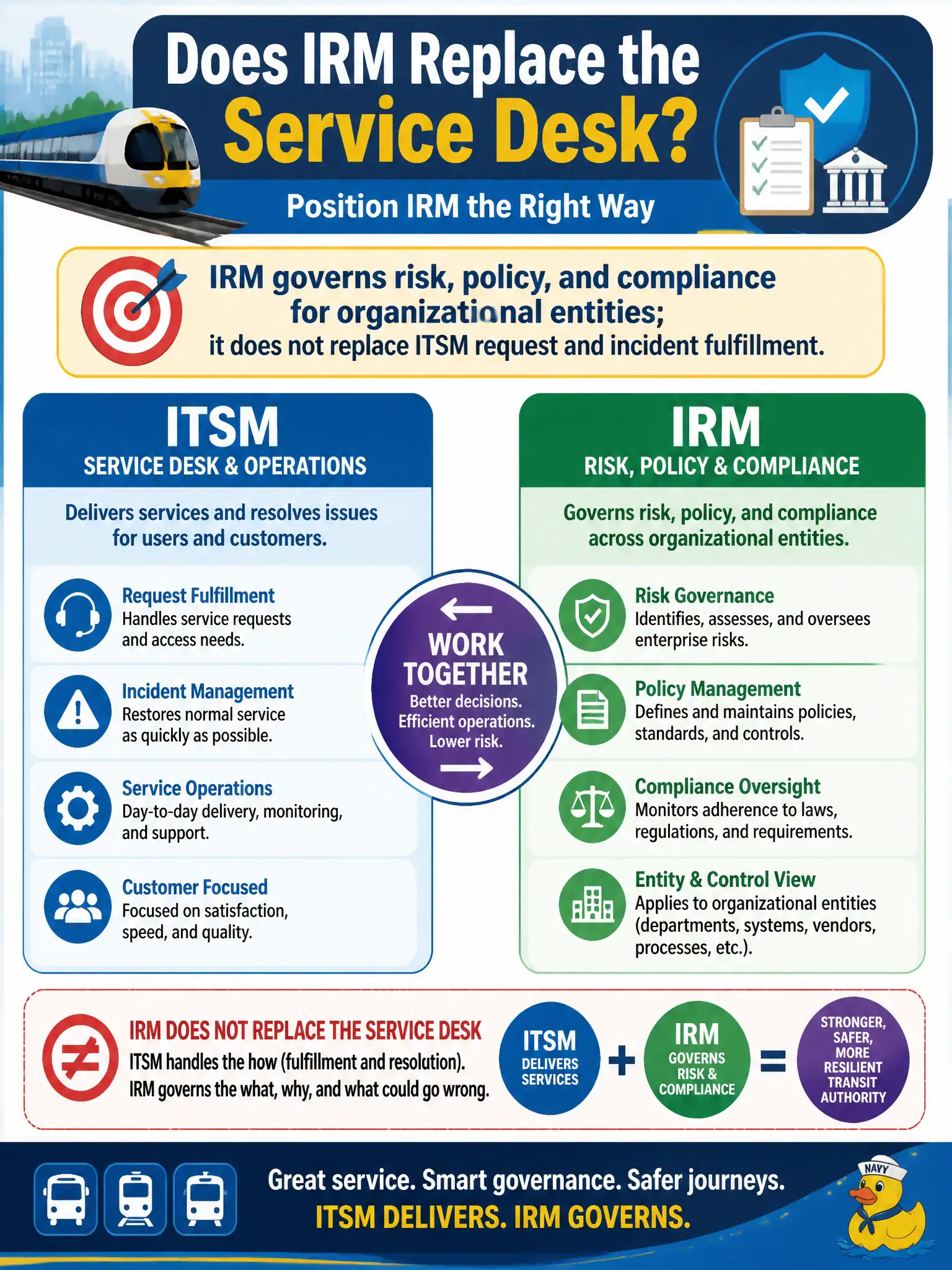 To Create an exciting colorful infographic that explains the concepts in the question: Question: A transit authority already runs ITSM and wonders whether implementing IRM will replace the service desk. How should the implementer position IRM? Correct Answer: IRM governs risk, policy, and compliance for organizational entities; it does not replace ITSM request and incident fulfillment. Put EVERY visible label in double quotes. No people. No A/B/C/D letters. In one of the four corners put a little "Navy Duck".