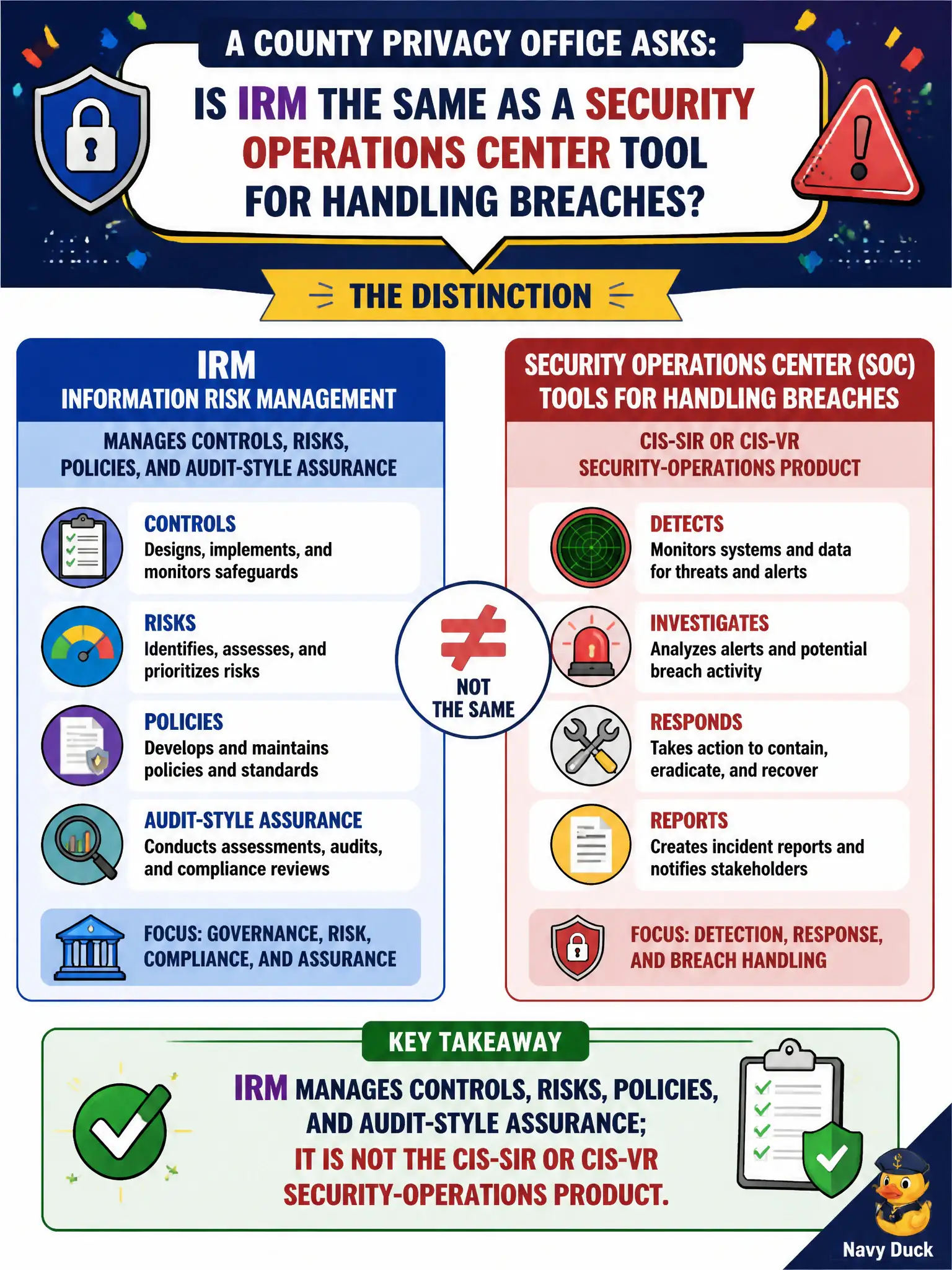 To Create an exciting colorful infographic that explains the concepts in the question: Question: A county privacy office asks whether IRM is the same as a security operations center tool for handling breaches. What distinction should be taught? Correct Answer: IRM manages controls, risks, policies, and audit-style assurance; it is not the CIS-SIR or CIS-VR security-operations product. Put EVERY visible label in double quotes. No people. No A/B/C/D letters. In one of the four corners put a little "Navy Duck".