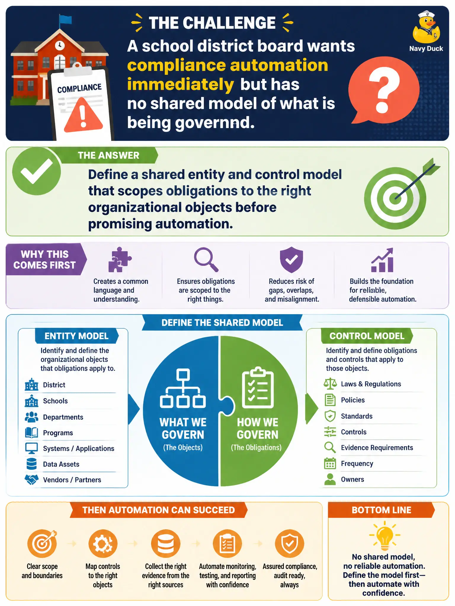 To Create an exciting colorful infographic that explains the concepts in the question: Question: A school district board wants compliance automation immediately but has no shared model of what is being governed. What prerequisite should the IRM lead insist on first? Correct Answer: Define a shared entity and control model that scopes obligations to the right organizational objects before promising automation. Put EVERY visible label in double quotes. No people. No A/B/C/D letters. In one of the four corners put a little "Navy Duck".