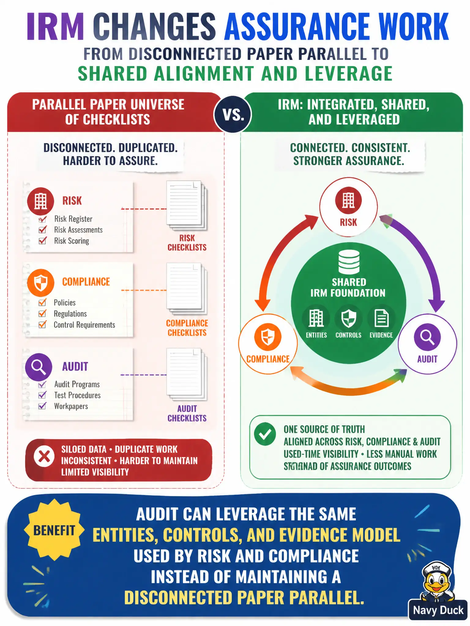 To Create an exciting colorful infographic that explains the concepts in the question: Question: A city auditor asks how IRM changes assurance work compared with a parallel paper universe of checklists. What benefit should be highlighted? Correct Answer: Audit can leverage the same entities, controls, and evidence model used by risk and compliance instead of maintaining a disconnected paper parallel. Put EVERY visible label in double quotes. No people. No A/B/C/D letters. In one of the four corners put a little "Navy Duck".
