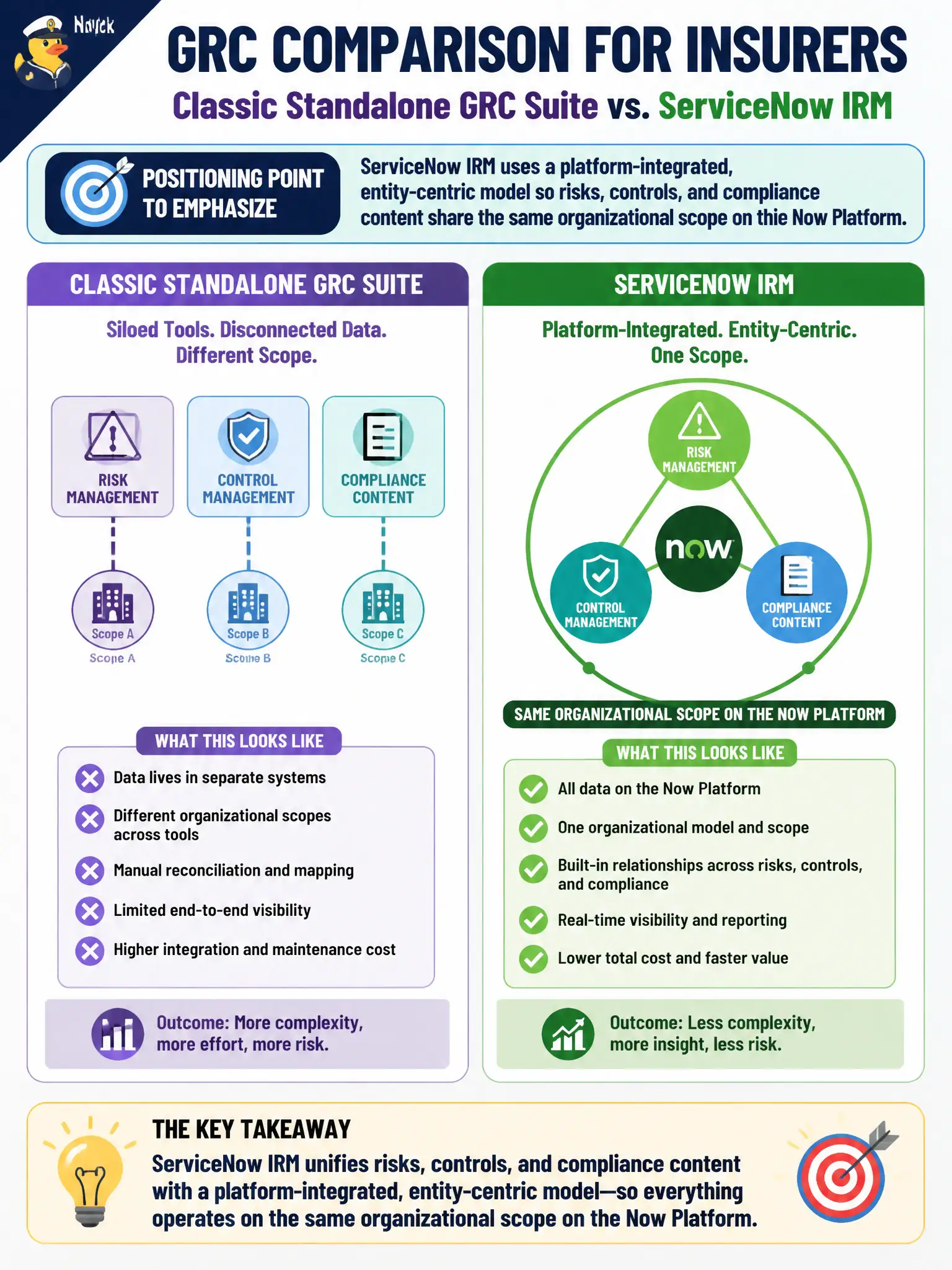 To Create an exciting colorful infographic that explains the concepts in the question: Question: A regulated insurer compares a classic standalone GRC suite to ServiceNow IRM at overview depth. Which ServiceNow positioning point should the candidate emphasize? Correct Answer: ServiceNow IRM uses a platform-integrated, entity-centric model so risks, controls, and compliance content share the same organizational scope on the Now Platform. Put EVERY visible label in double quotes. No people. No A/B/C/D letters. In one of the four corners put a little "Navy Duck".