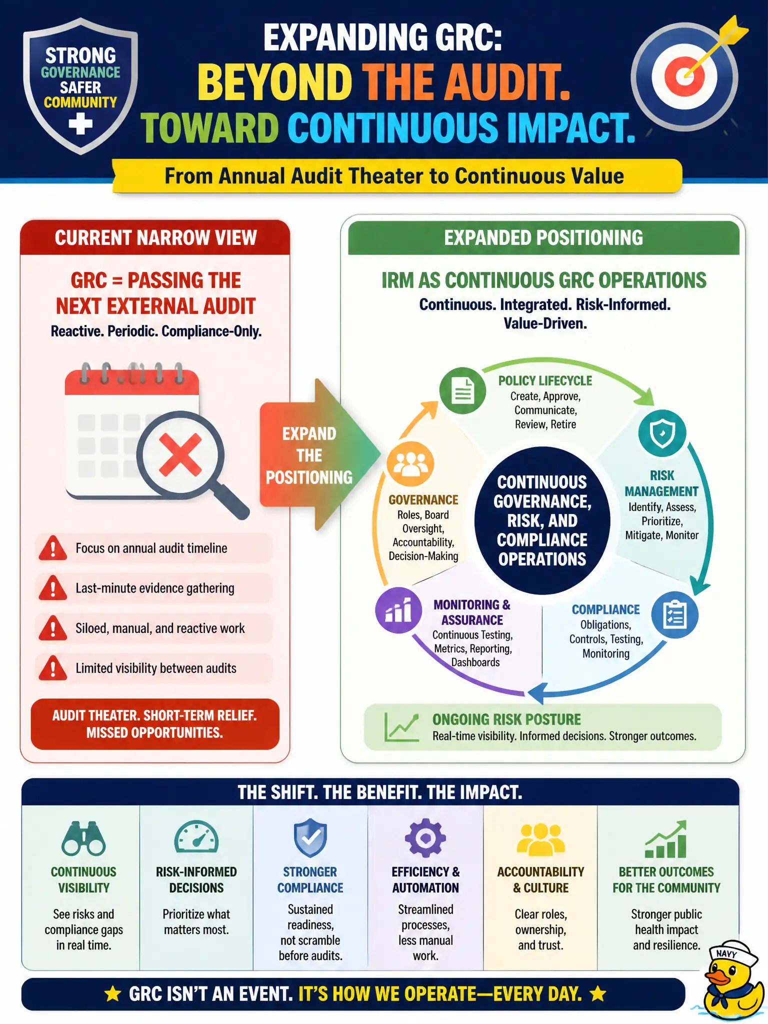 To Create an exciting colorful infographic that explains the concepts in the question: Question: A public-health department frames GRC only as passing the next external audit. How should the IRM lead expand that positioning? Correct Answer: Position IRM as continuous governance, risk, and compliance operations—including policy lifecycle and ongoing risk posture—not annual audit theater alone. Put EVERY visible label in double quotes. No people. No A/B/C/D letters. In one of the four corners put a little "Navy Duck".
