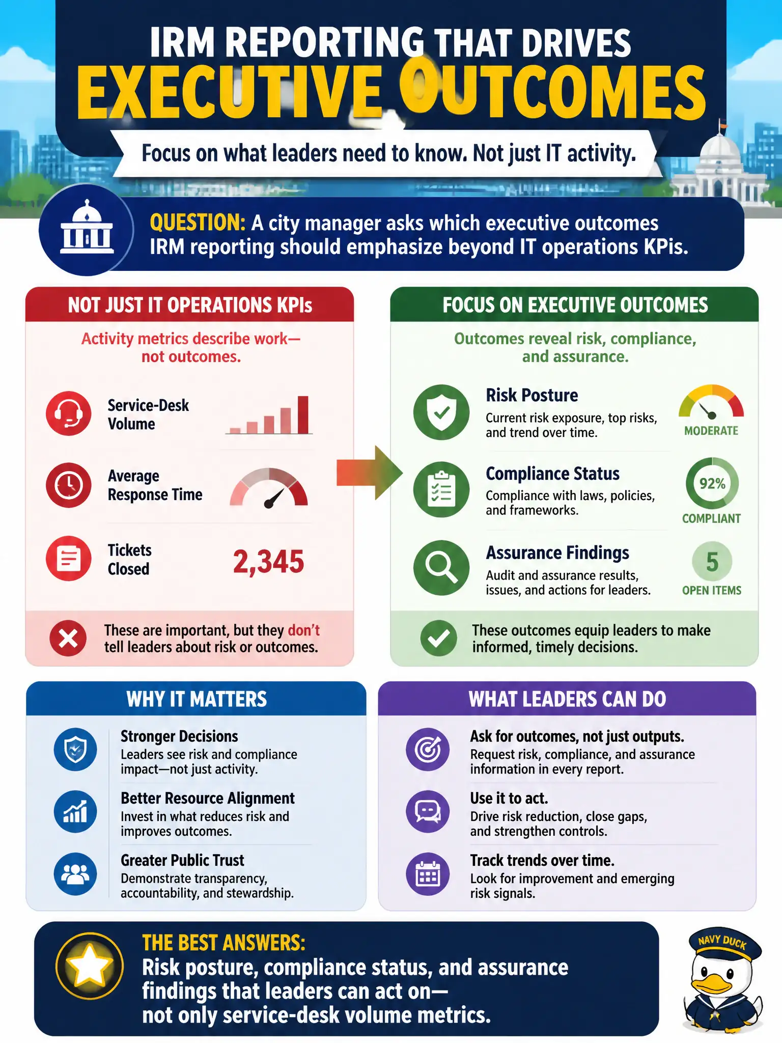 To Create an exciting colorful infographic that explains the concepts in the question: Question: A city manager asks which executive outcomes IRM reporting should emphasize beyond IT operations KPIs. What is the best answer? Correct Answer: Risk posture, compliance status, and assurance findings that leaders can act on—not only service-desk volume metrics. Put EVERY visible label in double quotes. No people. No A/B/C/D letters. In one of the four corners put a little "Navy Duck".