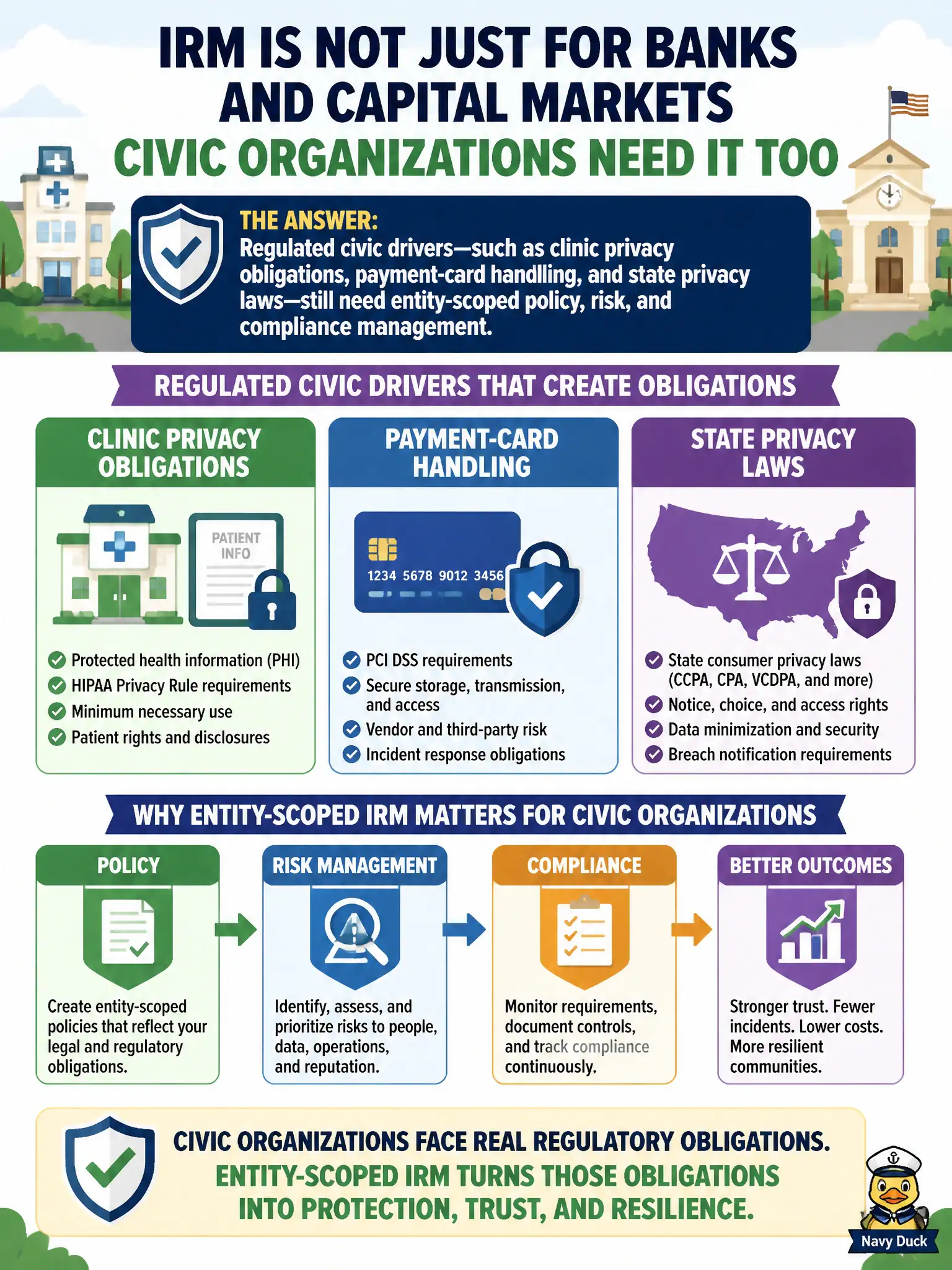 To Create an exciting colorful infographic that explains the concepts in the question: Question: A consortium of townships fears IRM is only for banks and capital markets. Which response best shows why civic organizations still need IRM? Correct Answer: Regulated civic drivers—such as clinic privacy obligations, payment-card handling, and state privacy laws—still need entity-scoped policy, risk, and compliance management. Put EVERY visible label in double quotes. No people. No A/B/C/D letters. In one of the four corners put a little "Navy Duck".