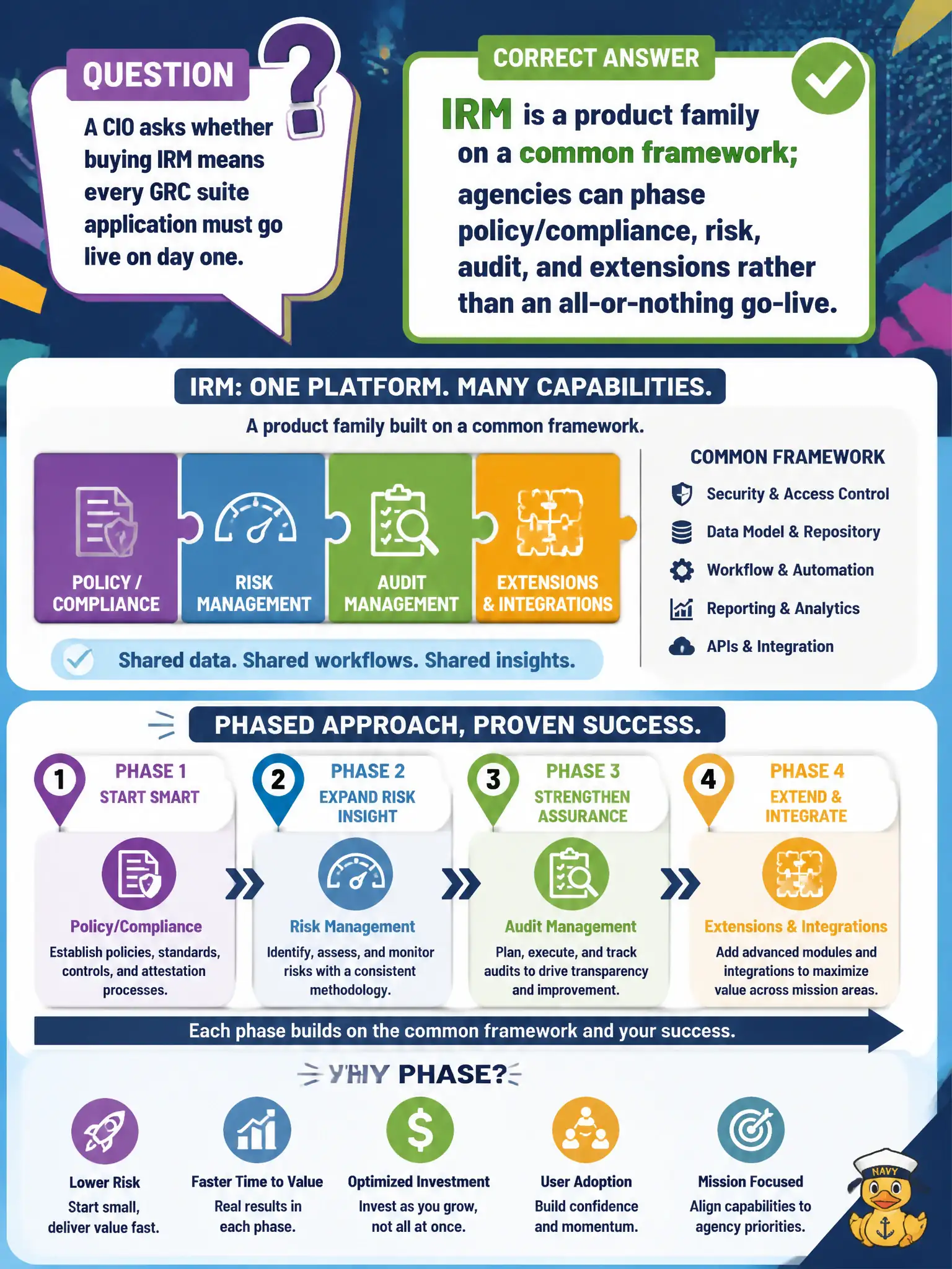 To Create an exciting colorful infographic that explains the concepts in the question: Question: A CIO asks whether buying IRM means every GRC suite application must go live on day one. What phased positioning is correct? Correct Answer: IRM is a product family on a common framework; agencies can phase policy/compliance, risk, audit, and extensions rather than an all-or-nothing go-live. Put EVERY visible label in double quotes. No people. No A/B/C/D letters. In one of the four corners put a little "Navy Duck".