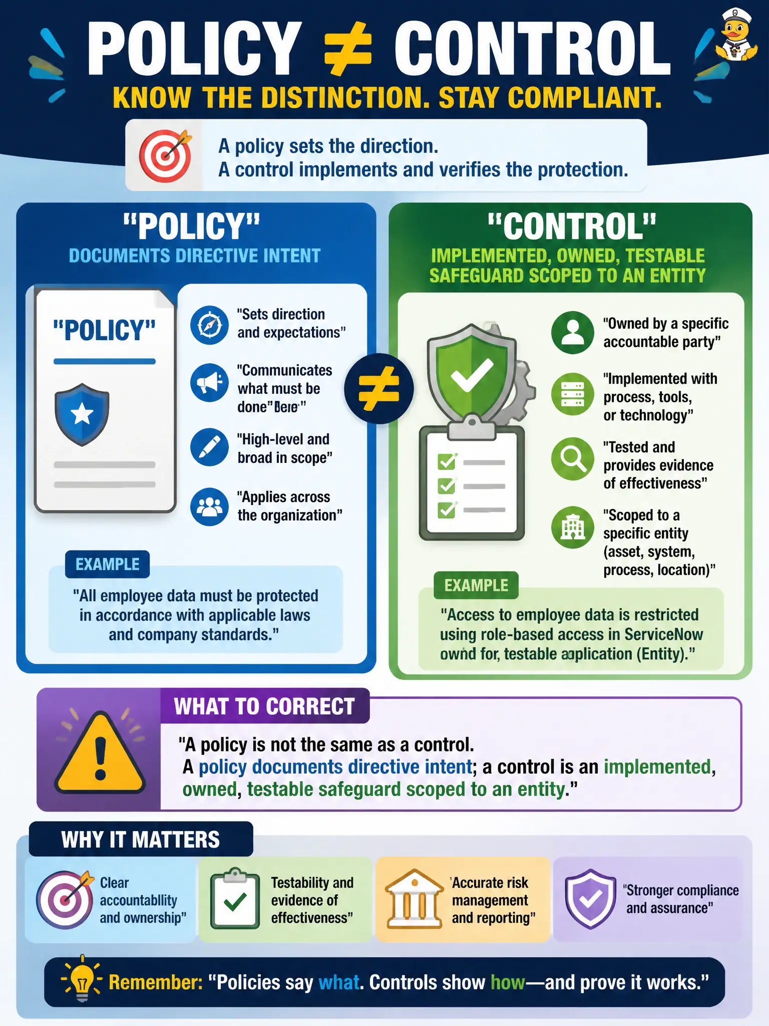 To Create an exciting colorful infographic that explains the concepts in the question: Question: A new compliance analyst treats a published policy PDF as identical to a control in ServiceNow IRM. What distinction should be corrected? Correct Answer: A policy documents directive intent; a control is an implemented, owned, testable safeguard scoped to an entity. Put EVERY visible label in double quotes. No people. No A/B/C/D letters. In one of the four corners put a little "Navy Duck".