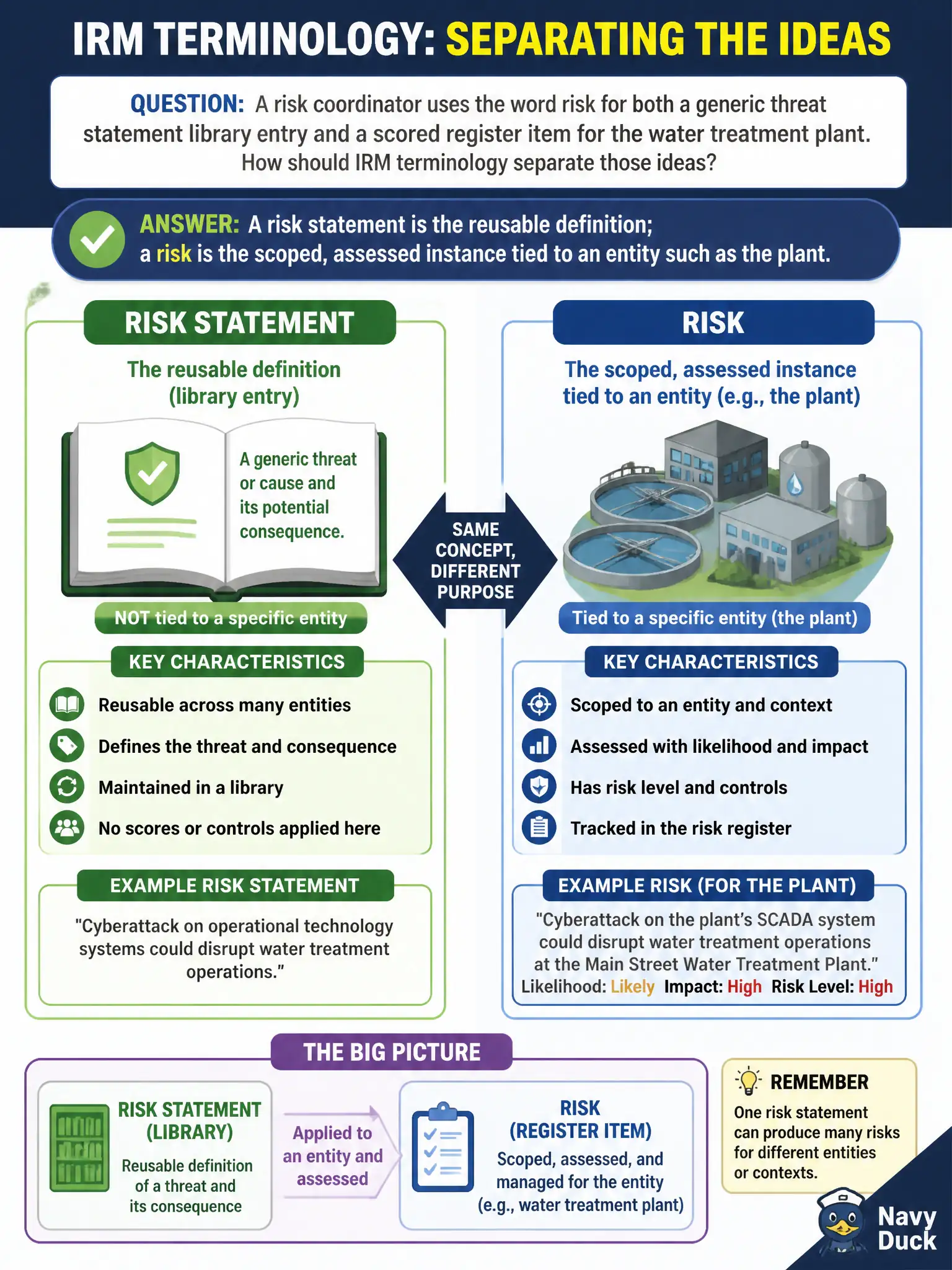 To Create an exciting colorful infographic that explains the concepts in the question: Question: A risk coordinator uses the word risk for both a generic threat statement library entry and a scored register item for the water treatment plant. How should IRM terminology separate those ideas? Correct Answer: A risk statement is the reusable definition; a risk is the scoped, assessed instance tied to an entity such as the plant. Put EVERY visible label in double quotes. No people. No A/B/C/D letters. In one of the four corners put a little "Navy Duck".