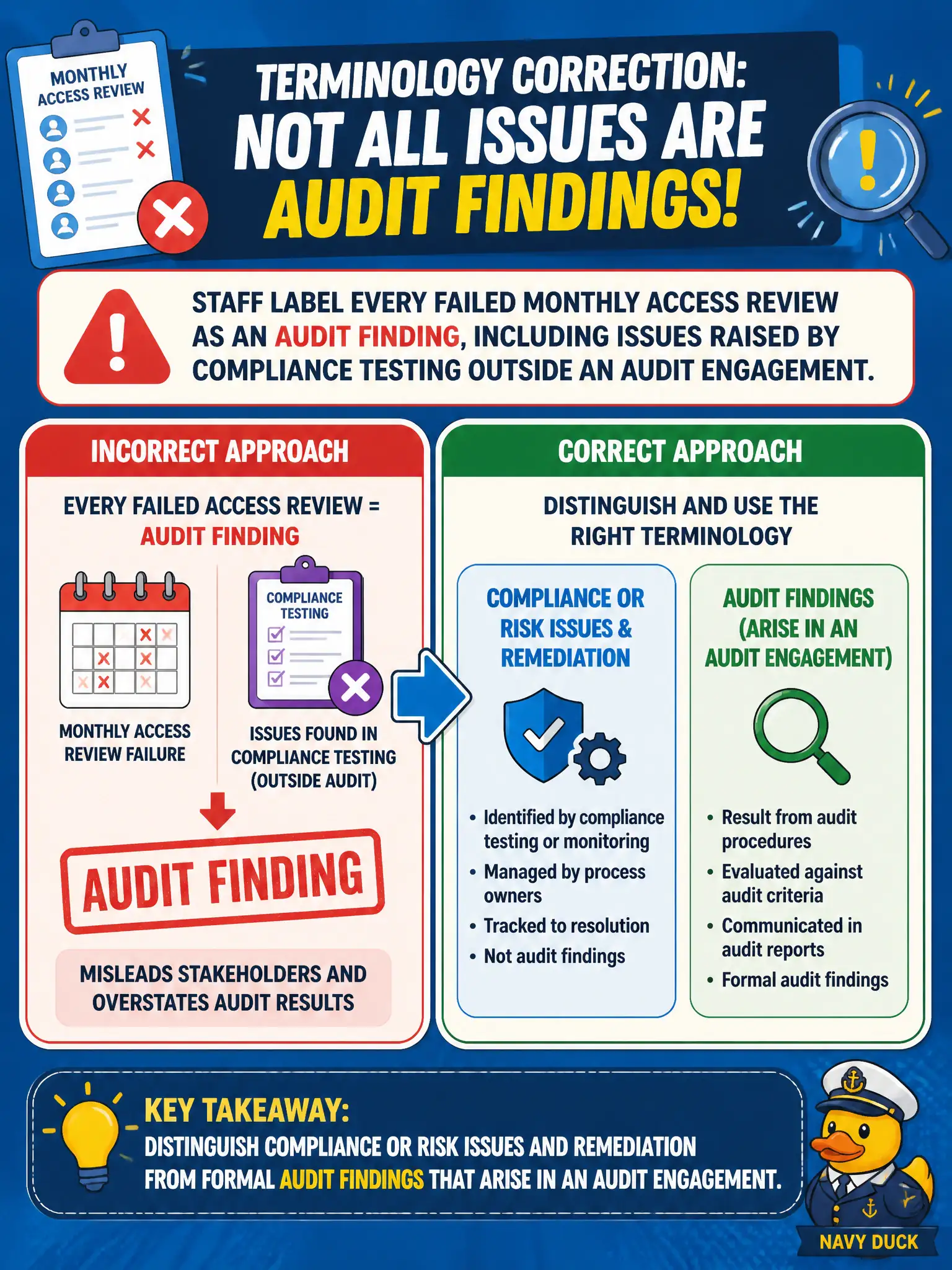 To Create an exciting colorful infographic that explains the concepts in the question: Question: Staff label every failed monthly access review as an audit finding, including issues raised by compliance testing outside an audit engagement. What terminology correction is needed? Correct Answer: Distinguish compliance or risk issues and remediation from formal audit findings that arise in an audit engagement. Put EVERY visible label in double quotes. No people. No A/B/C/D letters. In one of the four corners put a little "Navy Duck".
