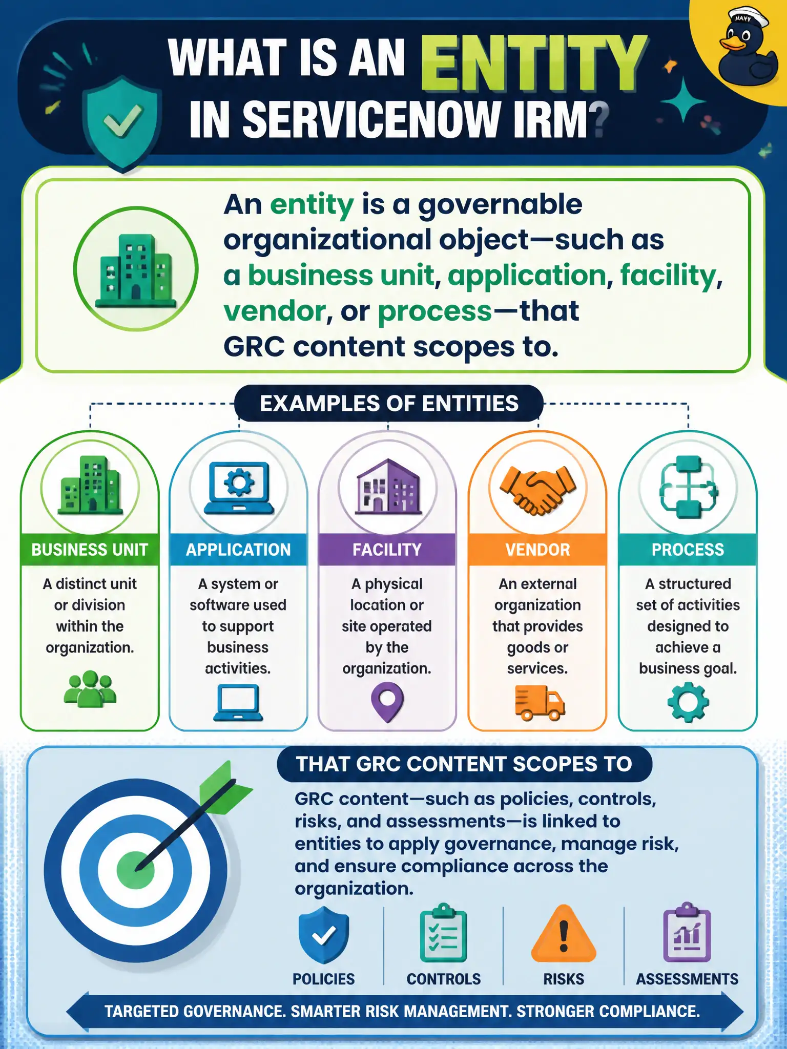 To Create an exciting colorful infographic that explains the concepts in the question: Question: A department head asks what an entity is in ServiceNow IRM. Which definition is correct? Correct Answer: An entity is a governable organizational object—such as a business unit, application, facility, vendor, or process—that GRC content scopes to. Put EVERY visible label in double quotes. No people. No A/B/C/D letters. In one of the four corners put a little "Navy Duck".