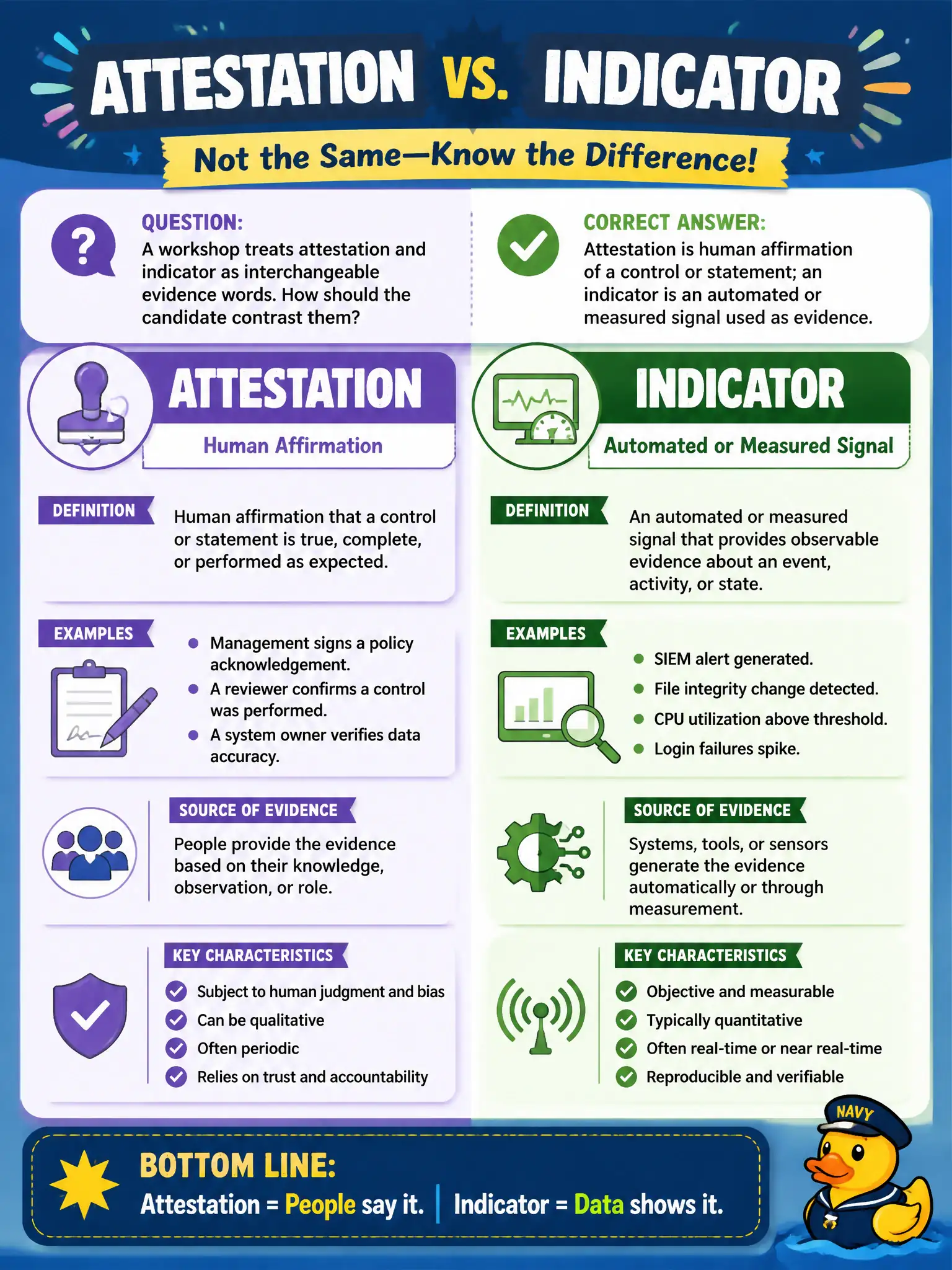 To Create an exciting colorful infographic that explains the concepts in the question: Question: A workshop treats attestation and indicator as interchangeable evidence words. How should the candidate contrast them? Correct Answer: Attestation is human affirmation of a control or statement; an indicator is an automated or measured signal used as evidence. Put EVERY visible label in double quotes. No people. No A/B/C/D letters. In one of the four corners put a little "Navy Duck".