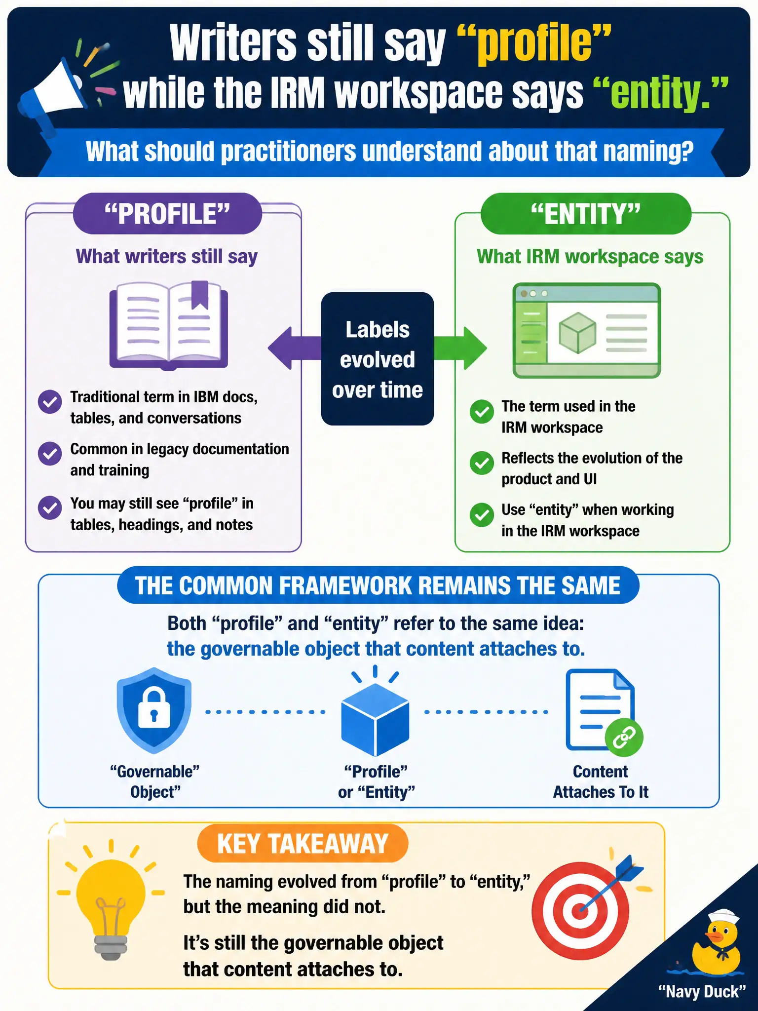 To Create an exciting colorful infographic that explains the concepts in the question: Question: Writers still say profile while the IRM workspace says entity. What should practitioners understand about that naming? Correct Answer: Labels evolved toward entity while the common framework idea remains the governable object that content attaches to—older profile language may still appear in tables or legacy docs. Put EVERY visible label in double quotes. No people. No A/B/C/D letters. In one of the four corners put a little "Navy Duck".