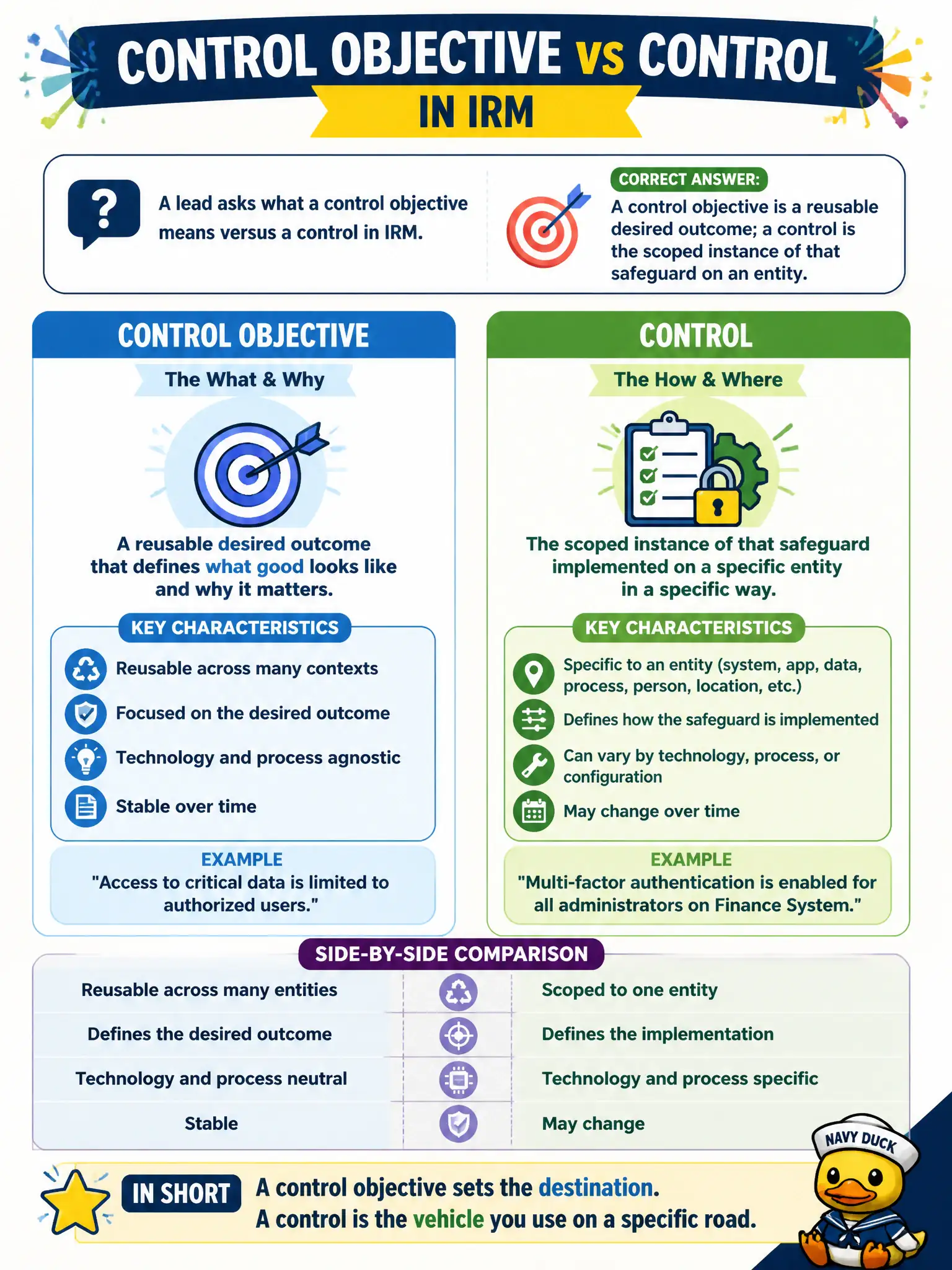 To Create an exciting colorful infographic that explains the concepts in the question: Question: A lead asks what a control objective means versus a control in IRM. Which statement is accurate? Correct Answer: A control objective is a reusable desired outcome; a control is the scoped instance of that safeguard on an entity. Put EVERY visible label in double quotes. No people. No A/B/C/D letters. In one of the four corners put a little "Navy Duck".