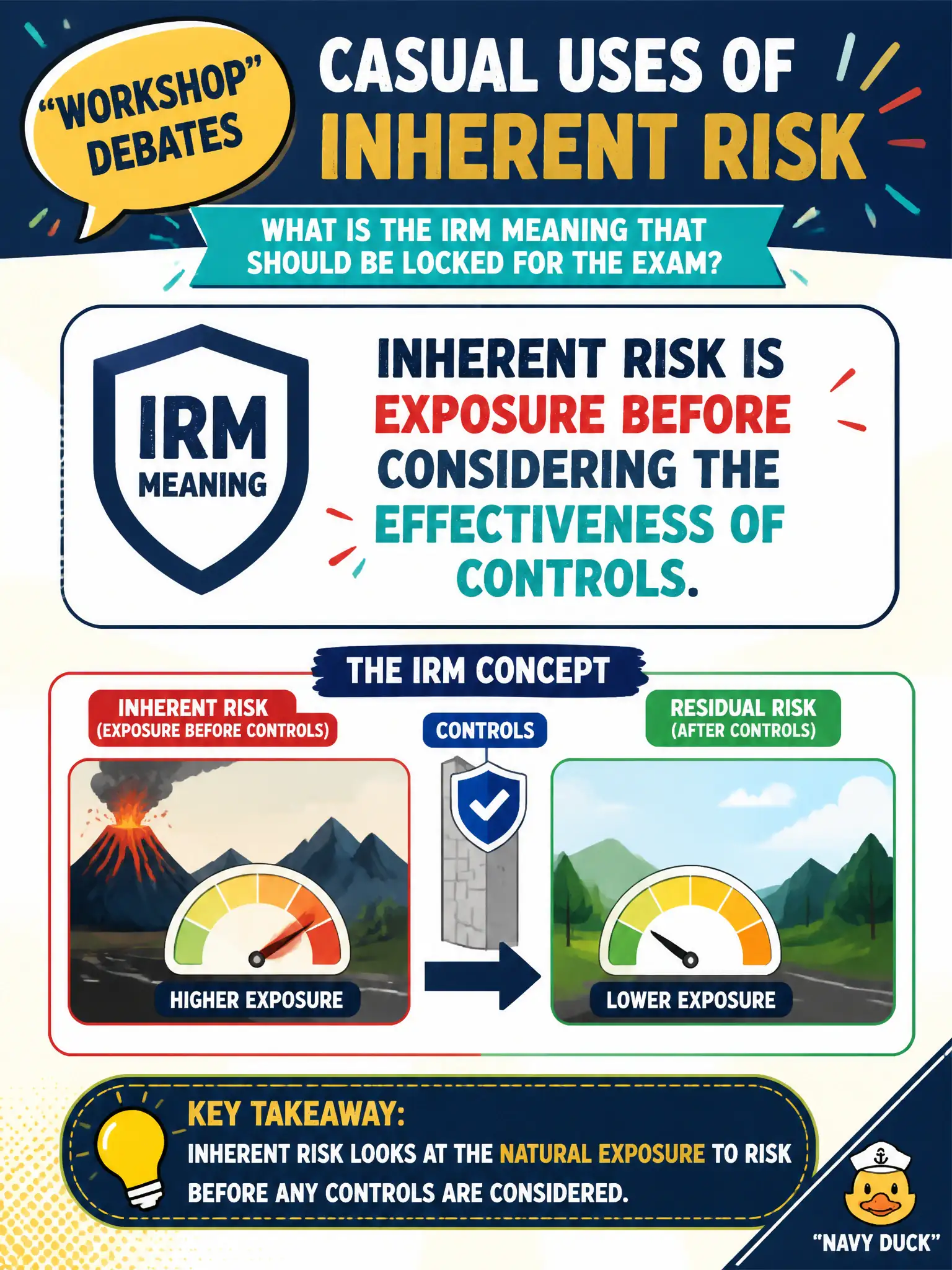 To Create an exciting colorful infographic that explains the concepts in the question: Question: A workshop debates casual uses of inherent risk. What is the IRM meaning that should be locked for the exam? Correct Answer: Inherent risk is exposure before considering the effectiveness of controls. Put EVERY visible label in double quotes. No people. No A/B/C/D letters. In one of the four corners put a little "Navy Duck".