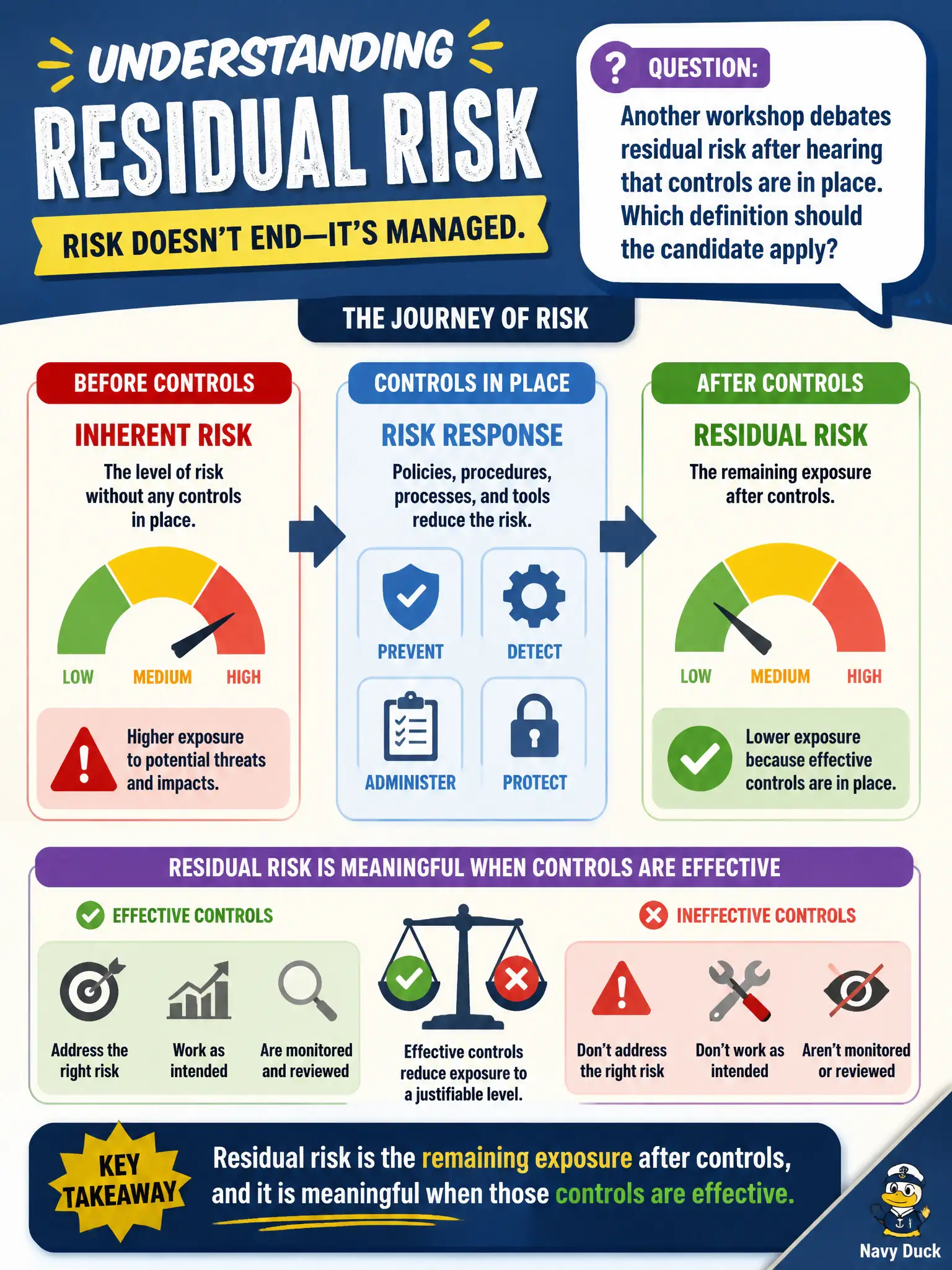 To Create an exciting colorful infographic that explains the concepts in the question: Question: Another workshop debates residual risk after hearing that controls are in place. Which definition should the candidate apply? Correct Answer: Residual risk is the remaining exposure after controls, and it is meaningful when those controls are effective. Put EVERY visible label in double quotes. No people. No A/B/C/D letters. In one of the four corners put a little "Navy Duck".