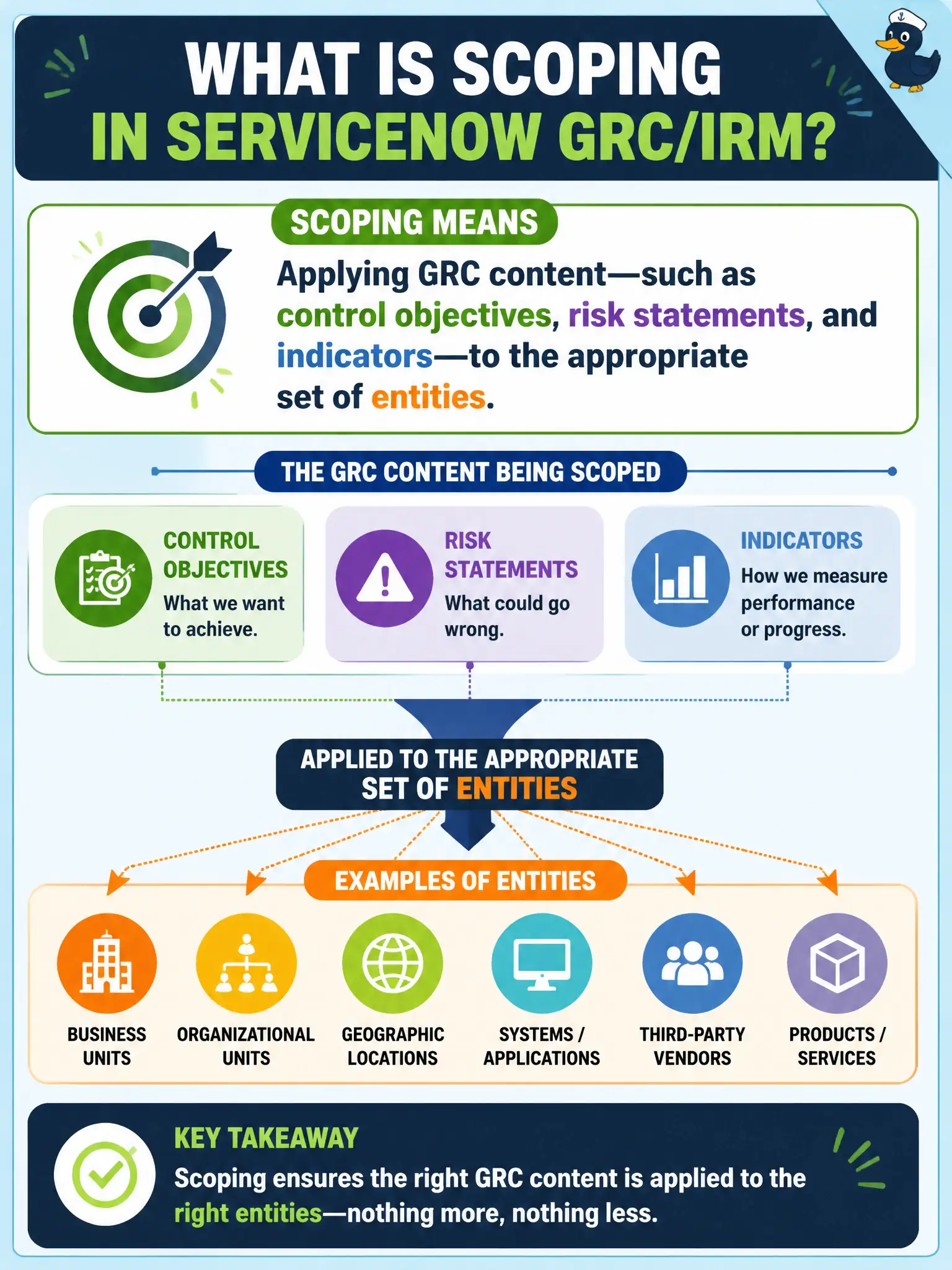 To Create an exciting colorful infographic that explains the concepts in the question: Question: A stakeholder asks what scoping means in ServiceNow GRC/IRM. Which explanation is correct? Correct Answer: Scoping means applying GRC content—such as control objectives, risk statements, and indicators—to the appropriate set of entities. Put EVERY visible label in double quotes. No people. No A/B/C/D letters. In one of the four corners put a little "Navy Duck".