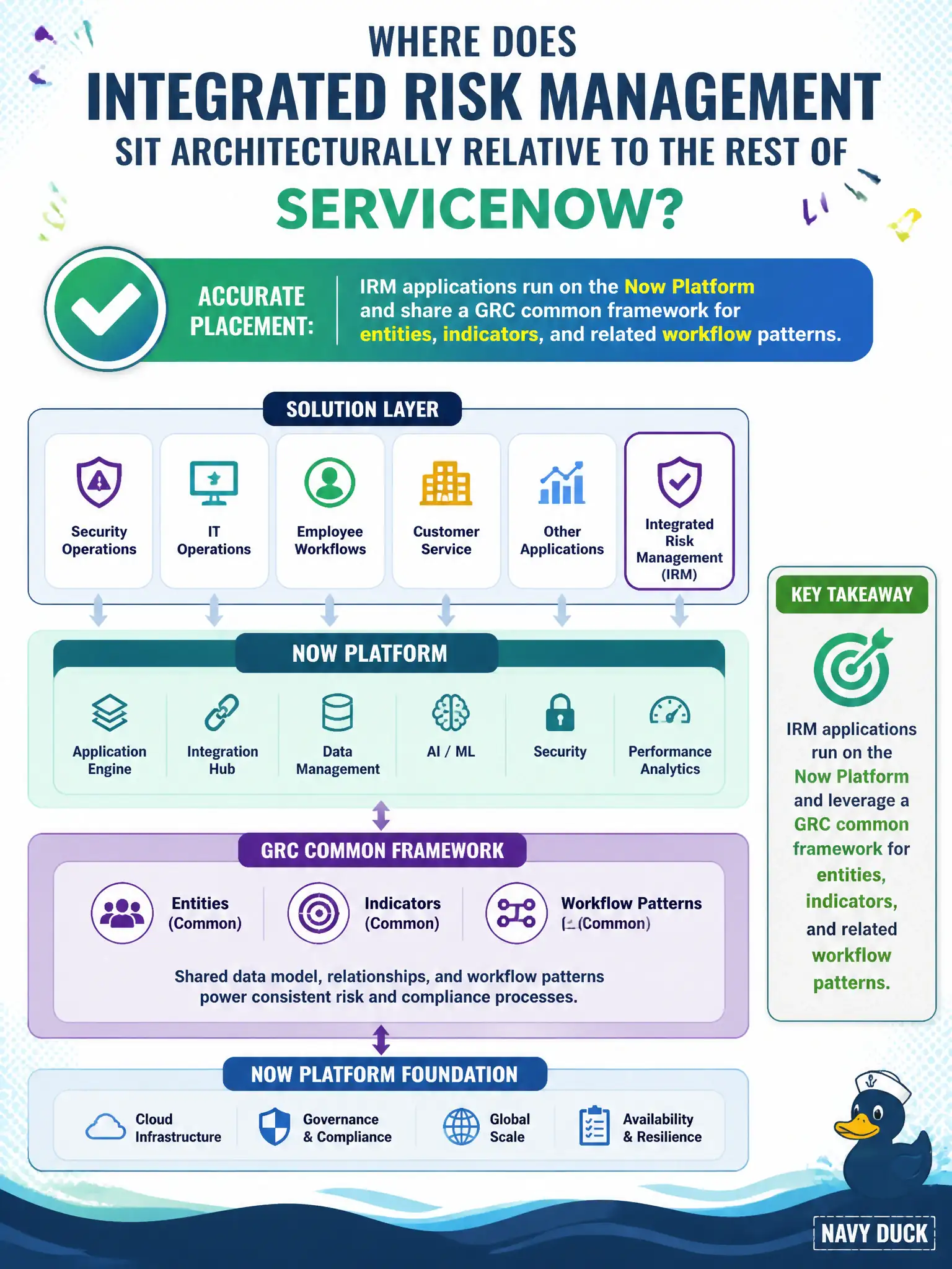 To Create an exciting colorful infographic that explains the concepts in the question: Question: A platform owner asks where Integrated Risk Management sits architecturally relative to the rest of ServiceNow. Which placement is accurate? Correct Answer: IRM applications run on the Now Platform and share a GRC common framework for entities, indicators, and related workflow patterns. Put EVERY visible label in double quotes. No people. No A/B/C/D letters. In one of the four corners put a little "Navy Duck".