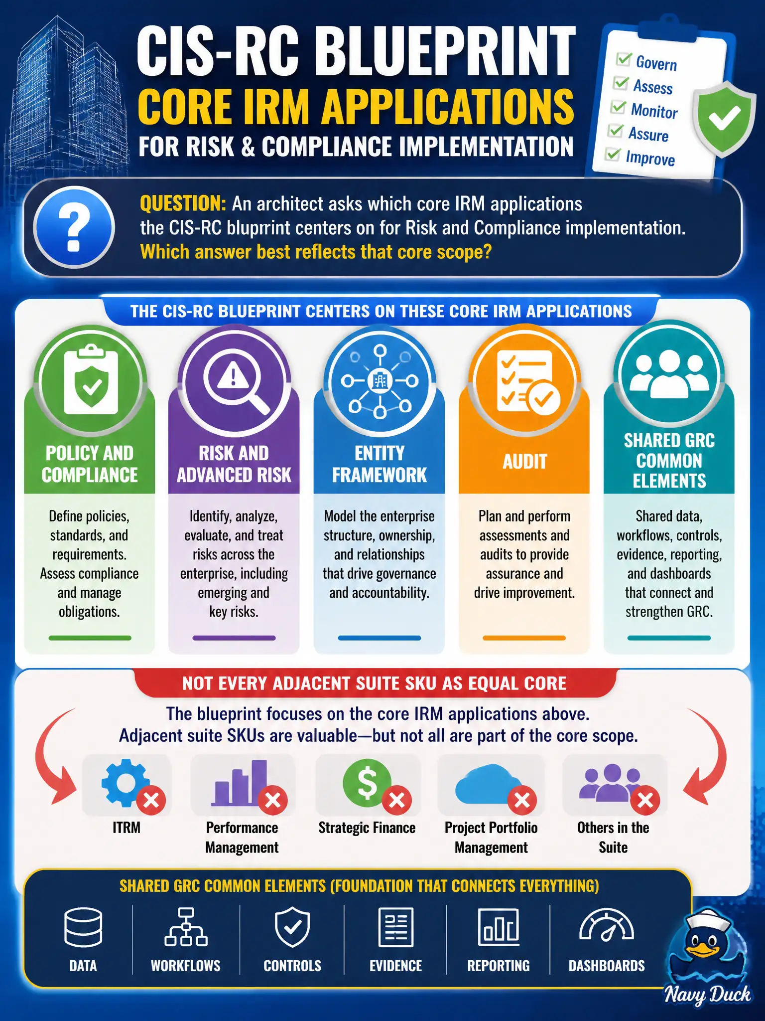 To Create an exciting colorful infographic that explains the concepts in the question: Question: An architect asks which core IRM applications the CIS-RC blueprint centers on for Risk and Compliance implementation. Which answer best reflects that core scope? Correct Answer: Policy and Compliance, Risk and Advanced Risk, Entity Framework, Audit, and shared GRC common elements—not every adjacent suite SKU as equal core. Put EVERY visible label in double quotes. No people. No A/B/C/D letters. In one of the four corners put a little "Navy Duck".