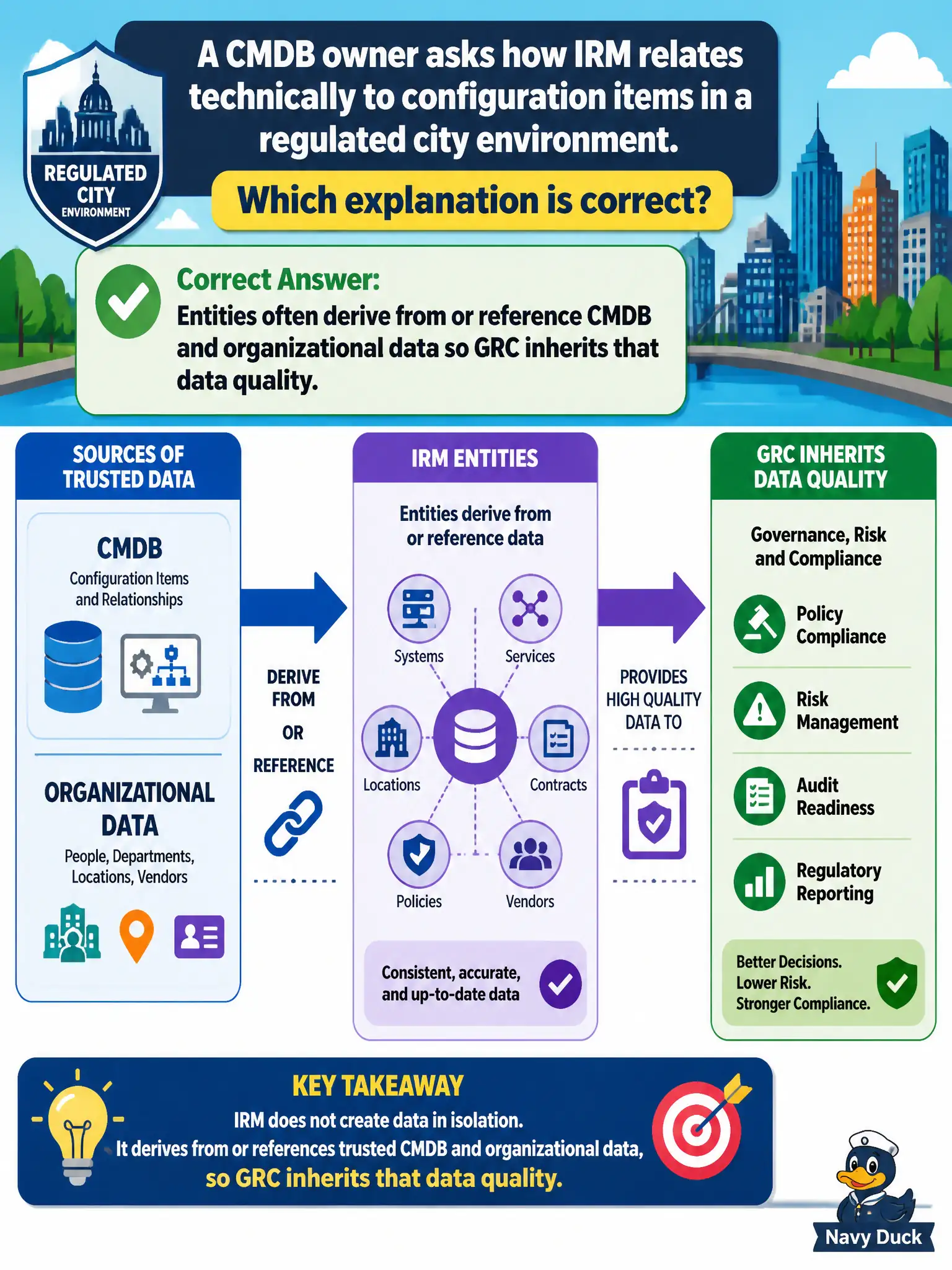 To Create an exciting colorful infographic that explains the concepts in the question: Question: A CMDB owner asks how IRM relates technically to configuration items in a regulated city environment. Which explanation is correct? Correct Answer: Entities often derive from or reference CMDB and organizational data so GRC inherits that data quality. Put EVERY visible label in double quotes. No people. No A/B/C/D letters. In one of the four corners put a little "Navy Duck".