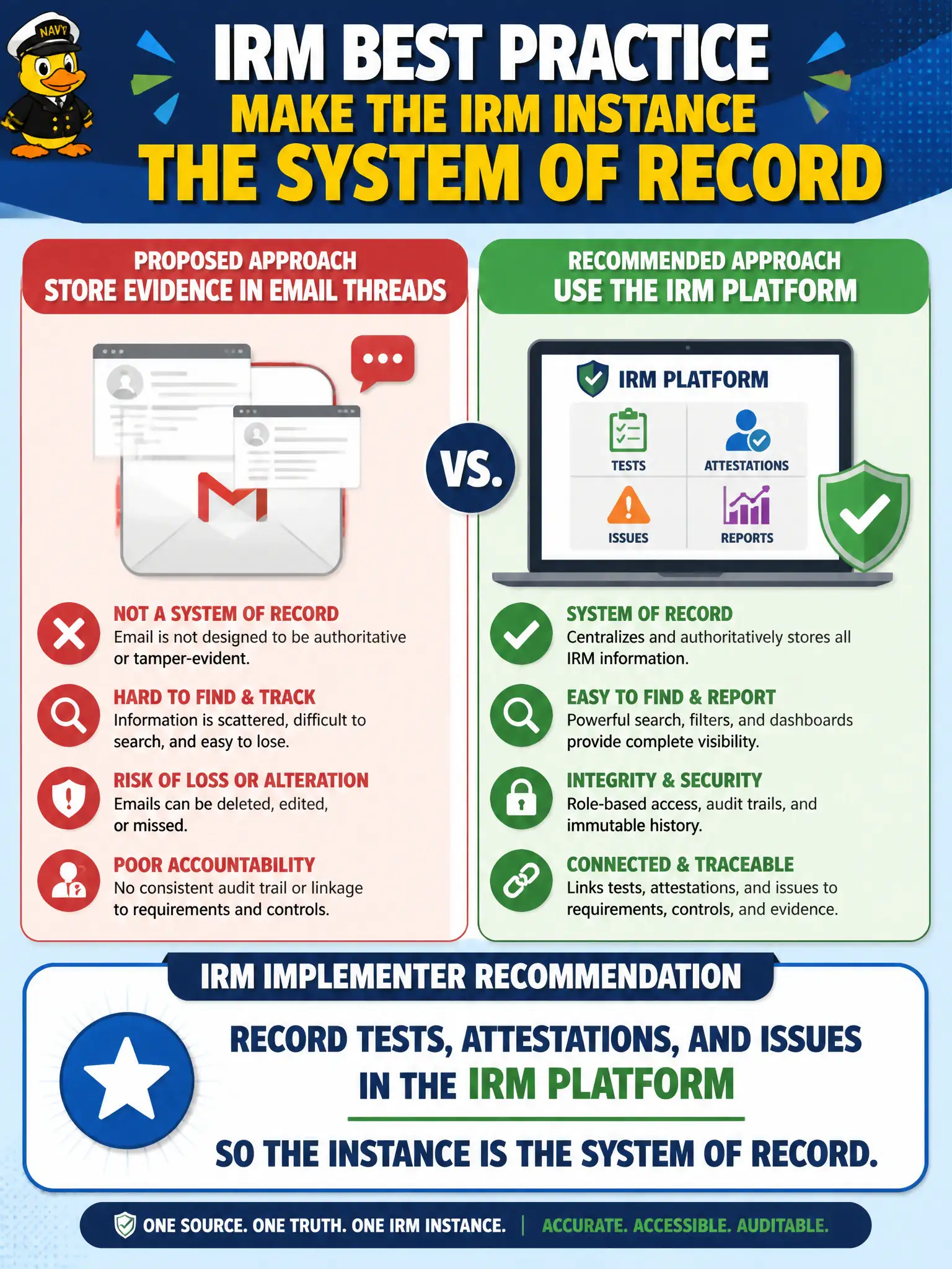 To Create an exciting colorful infographic that explains the concepts in the question: Question: A security architect proposes storing all control-test evidence only in email threads. What should the IRM implementer recommend instead? Correct Answer: Record tests, attestations, and issues in the IRM platform so the instance is the system of record. Put EVERY visible label in double quotes. No people. No A/B/C/D letters. In one of the four corners put a little "Navy Duck".