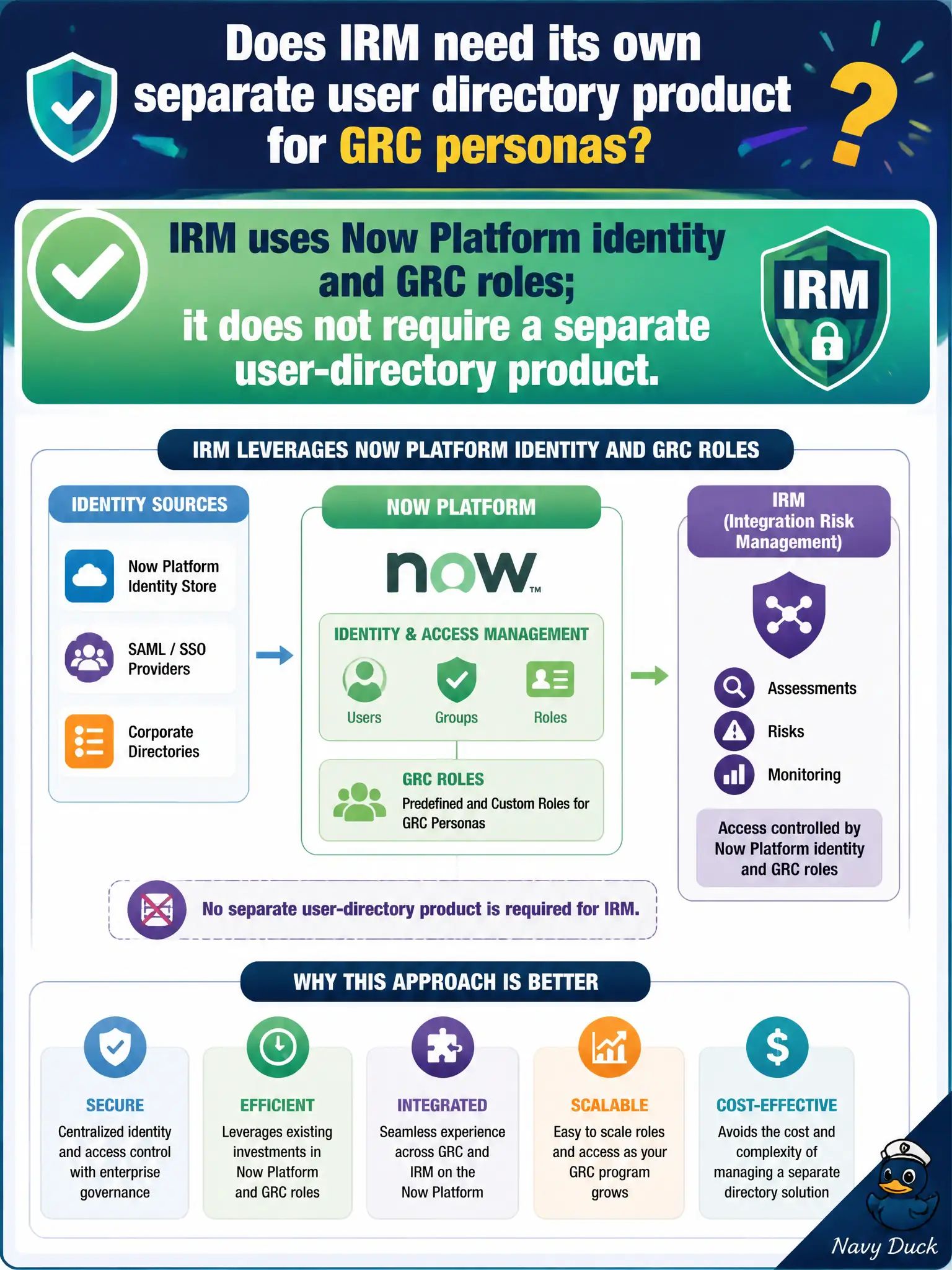 To Create an exciting colorful infographic that explains the concepts in the question: Question: An integration lead asks whether IRM needs its own separate user directory product for GRC personas. What is the correct technical answer? Correct Answer: IRM uses Now Platform identity and GRC roles; it does not require a separate user-directory product. Put EVERY visible label in double quotes. No people. No A/B/C/D letters. In one of the four corners put a little "Navy Duck".