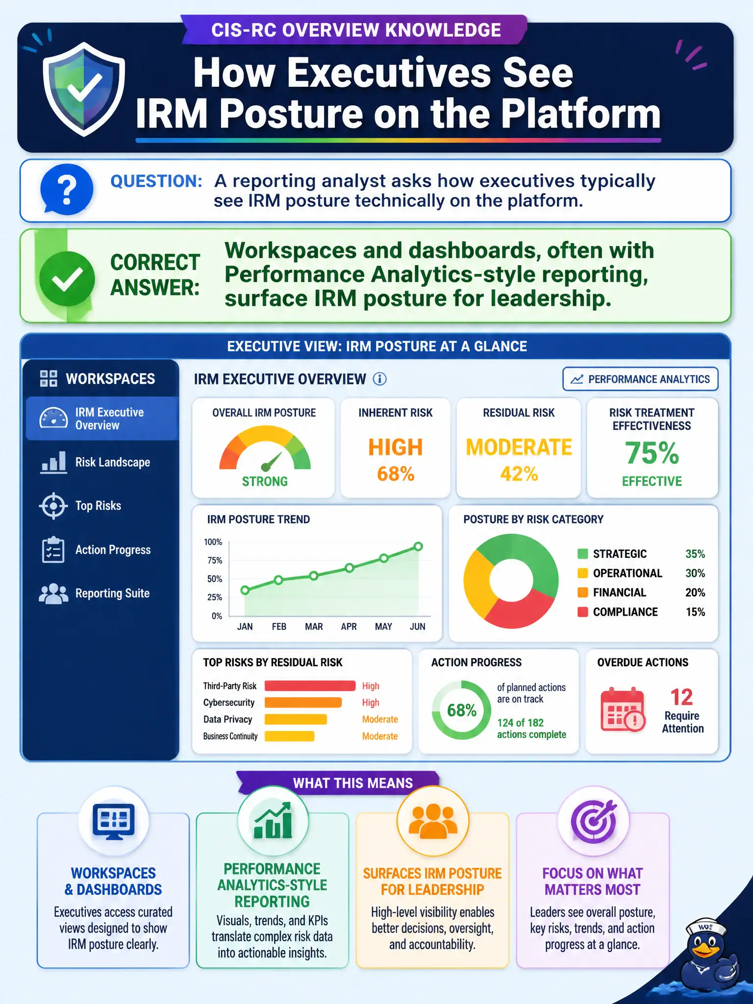 To Create an exciting colorful infographic that explains the concepts in the question: Question: A reporting analyst asks how executives typically see IRM posture technically on the platform. Which description fits overview-level CIS-RC knowledge? Correct Answer: Workspaces and dashboards, often with Performance Analytics-style reporting, surface IRM posture for leadership. Put EVERY visible label in double quotes. No people. No A/B/C/D letters. In one of the four corners put a little "Navy Duck".