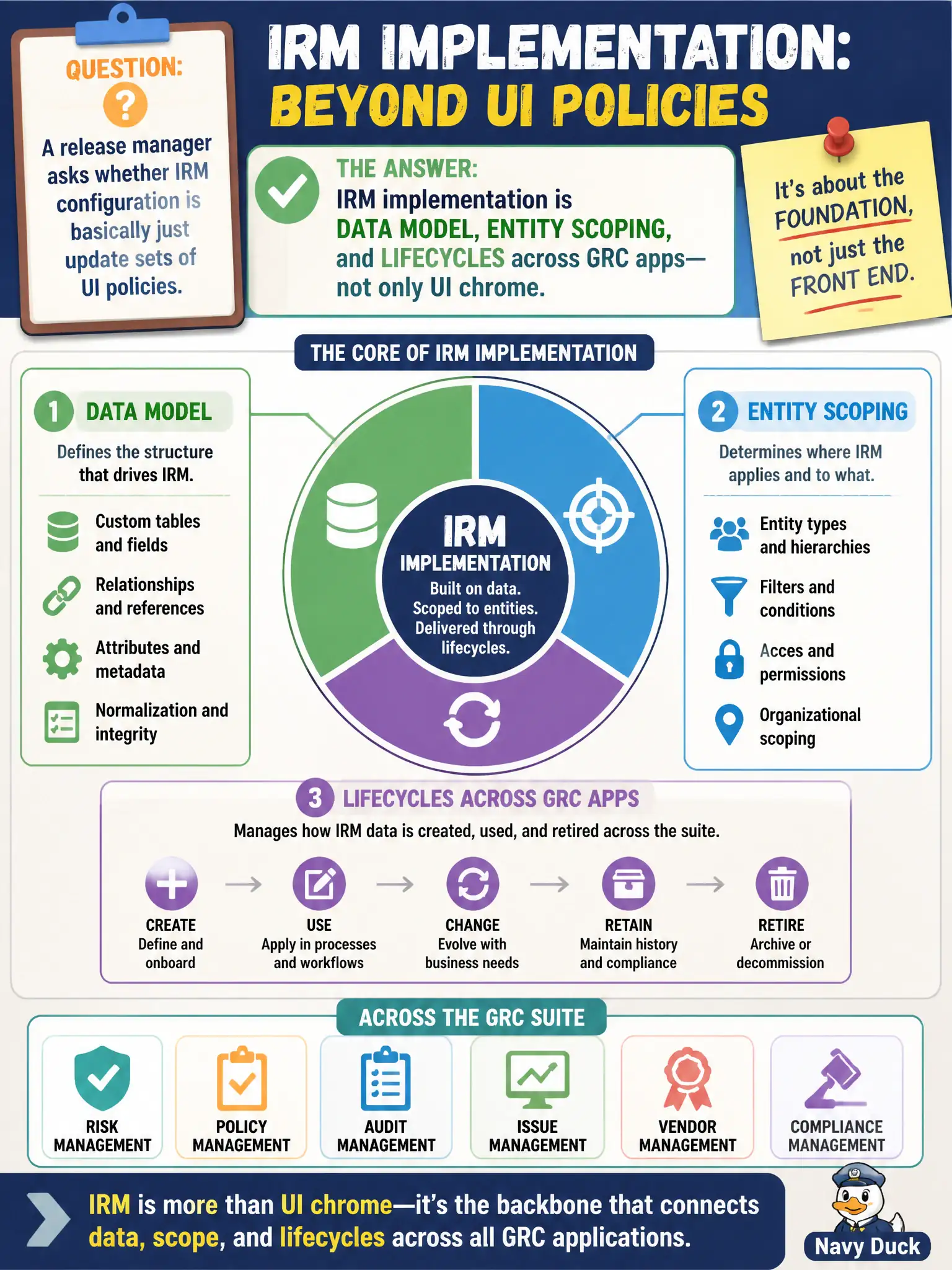 To Create an exciting colorful infographic that explains the concepts in the question: Question: A release manager asks whether IRM configuration is basically just update sets of UI policies. How should the implementer frame technical IRM implementation? Correct Answer: IRM implementation is data model, entity scoping, and lifecycles across GRC apps—not only UI chrome. Put EVERY visible label in double quotes. No people. No A/B/C/D letters. In one of the four corners put a little "Navy Duck".