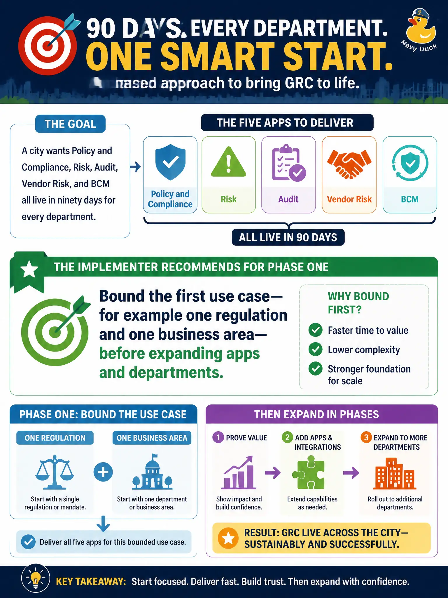 To Create an exciting colorful infographic that explains the concepts in the question: Question: A city wants Policy and Compliance, Risk, Audit, Vendor Risk, and BCM all live in ninety days for every department. What should the implementer recommend for phase one? Correct Answer: Bound the first use case—for example one regulation and one business area—before expanding apps and departments. Put EVERY visible label in double quotes. No people. No A/B/C/D letters. In one of the four corners put a little "Navy Duck".
