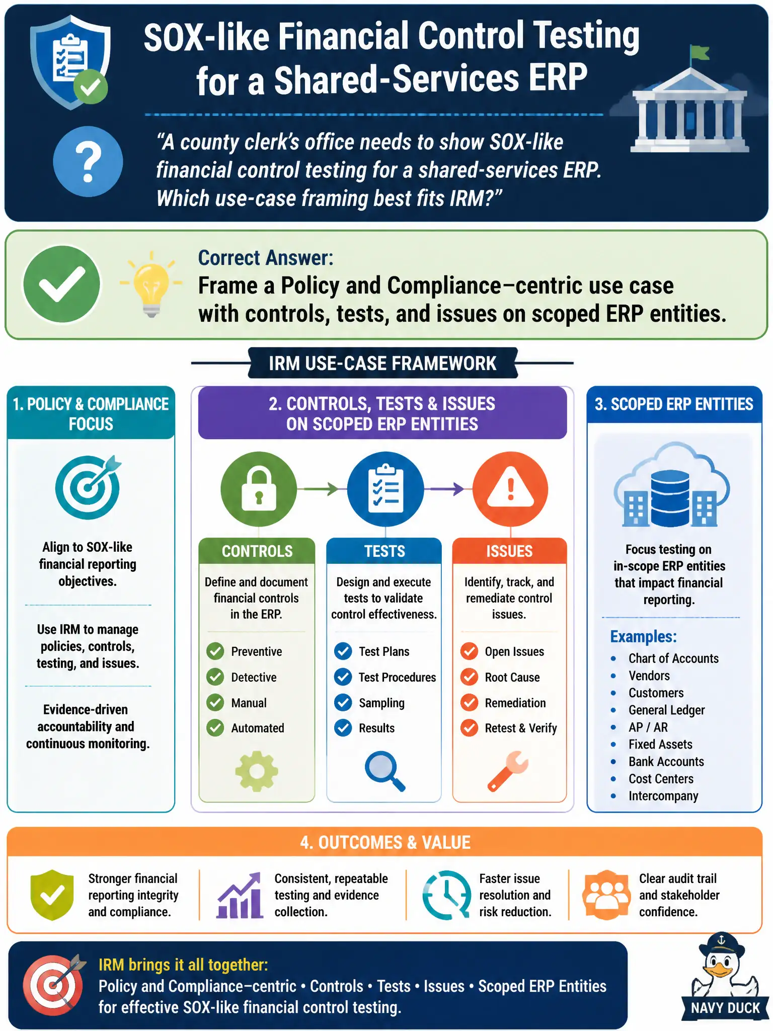 To Create an exciting colorful infographic that explains the concepts in the question: Question: A county clerk’s office needs to show SOX-like financial control testing for a shared-services ERP. Which use-case framing best fits IRM? Correct Answer: Frame a Policy and Compliance–centric use case with controls, tests, and issues on scoped ERP entities. Put EVERY visible label in double quotes. No people. No A/B/C/D letters. In one of the four corners put a little "Navy Duck".