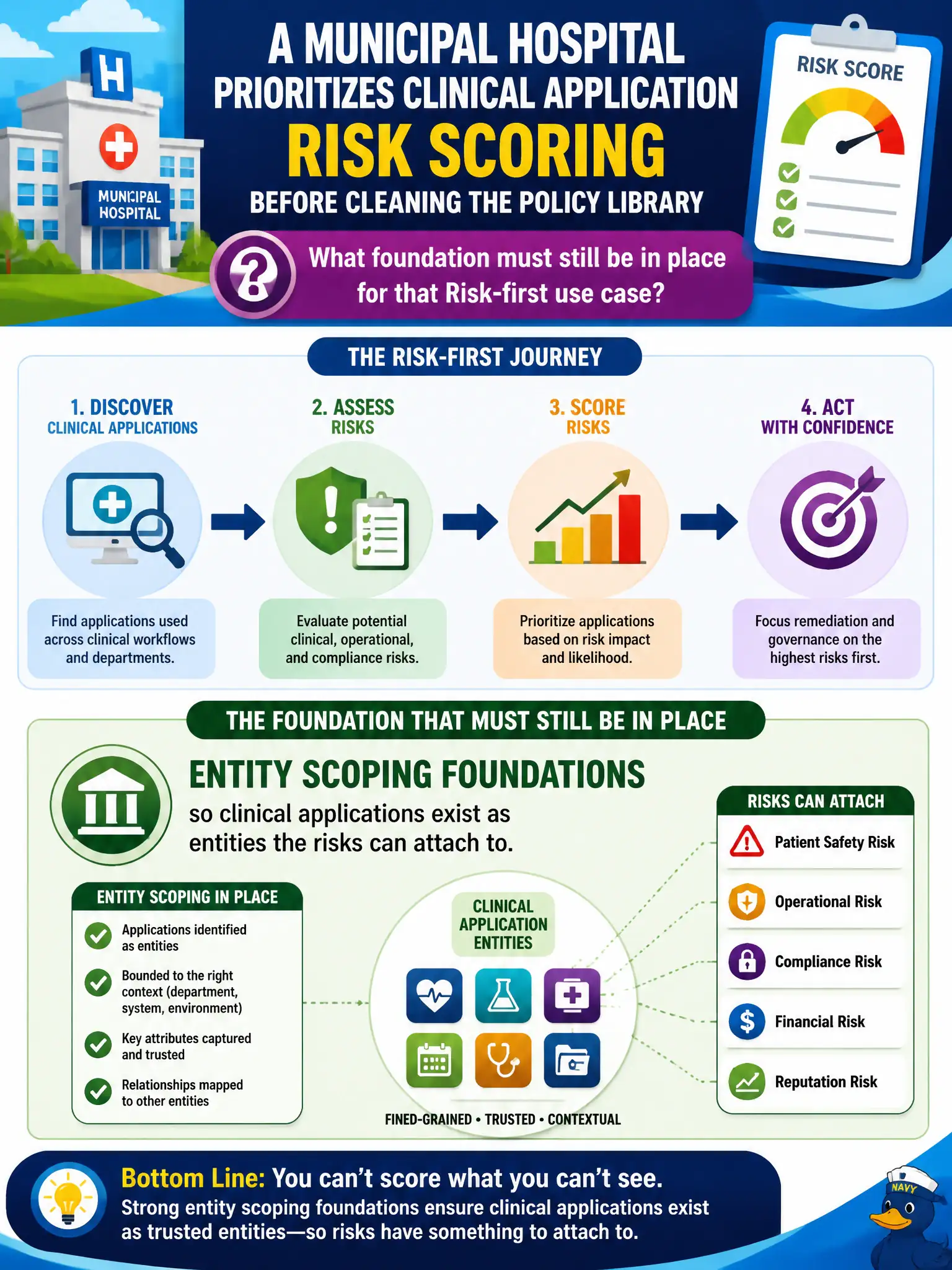 To Create an exciting colorful infographic that explains the concepts in the question: Question: A municipal hospital prioritizes clinical application risk scoring before cleaning the policy library. What foundation must still be in place for that Risk-first use case? Correct Answer: Entity scoping foundations so clinical applications exist as entities the risks can attach to. Put EVERY visible label in double quotes. No people. No A/B/C/D letters. In one of the four corners put a little "Navy Duck".